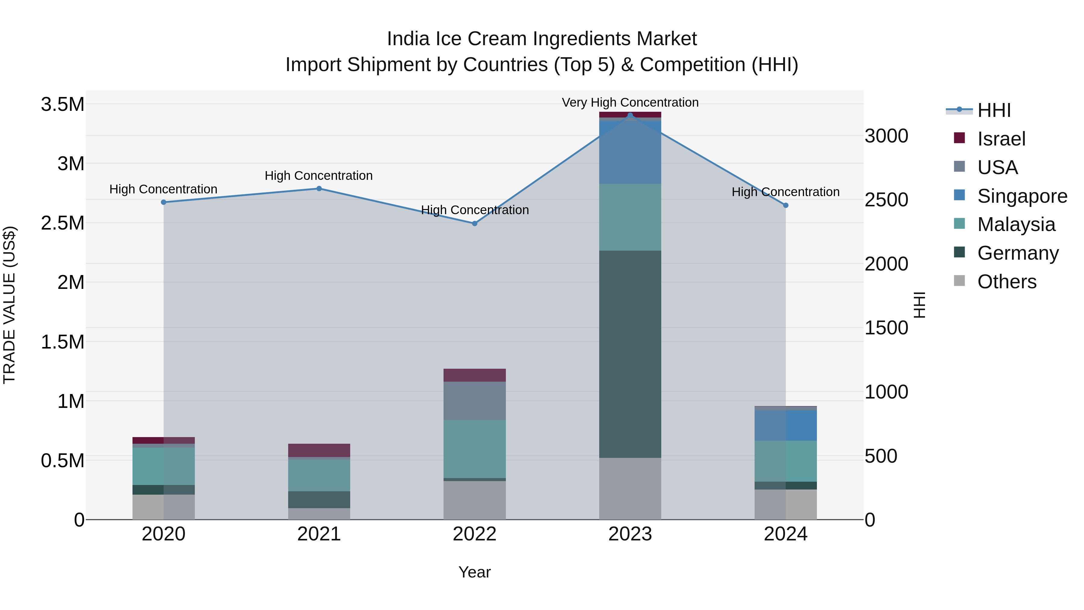 India Ice Cream Ingredients Market Top 5 Importing Countries and Market Competition (HHI) Analysis