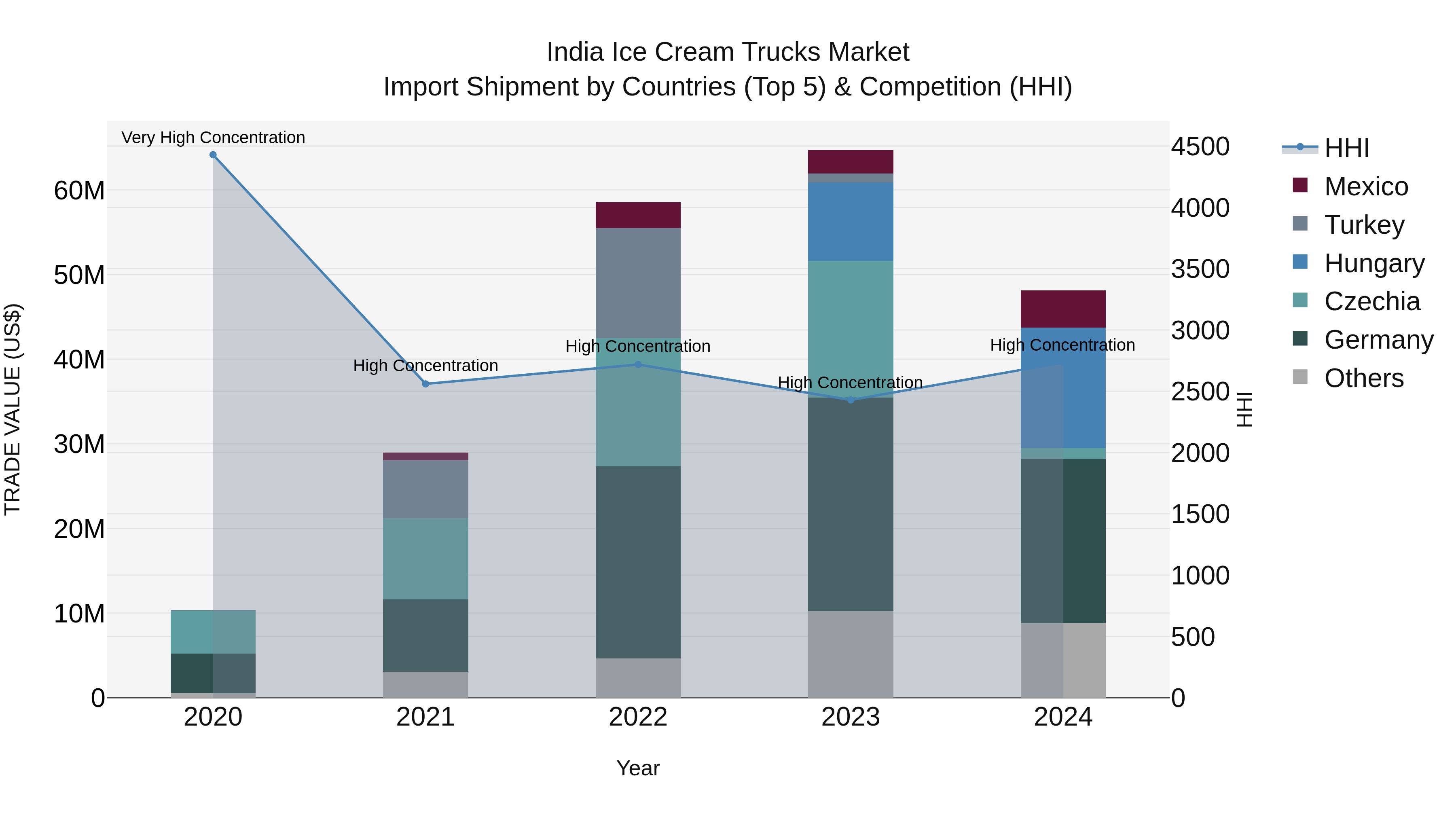 India Ice Cream Trucks Market Top 5 Importing Countries and Market Competition (HHI) Analysis