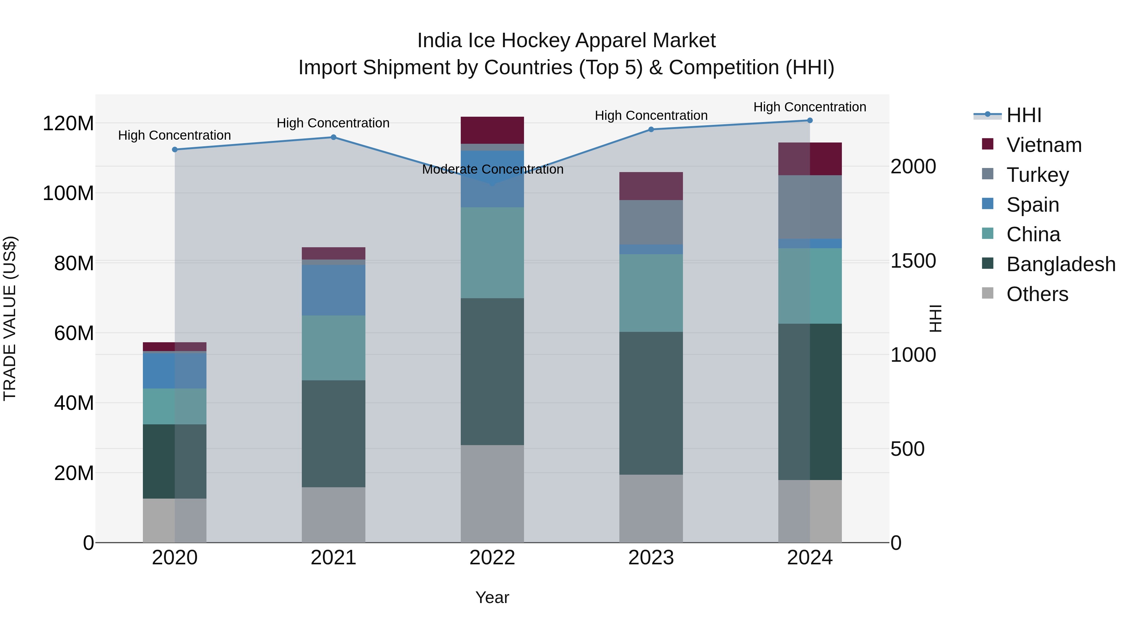 India Ice Hockey Apparel Market Top 5 Importing Countries and Market Competition (HHI) Analysis