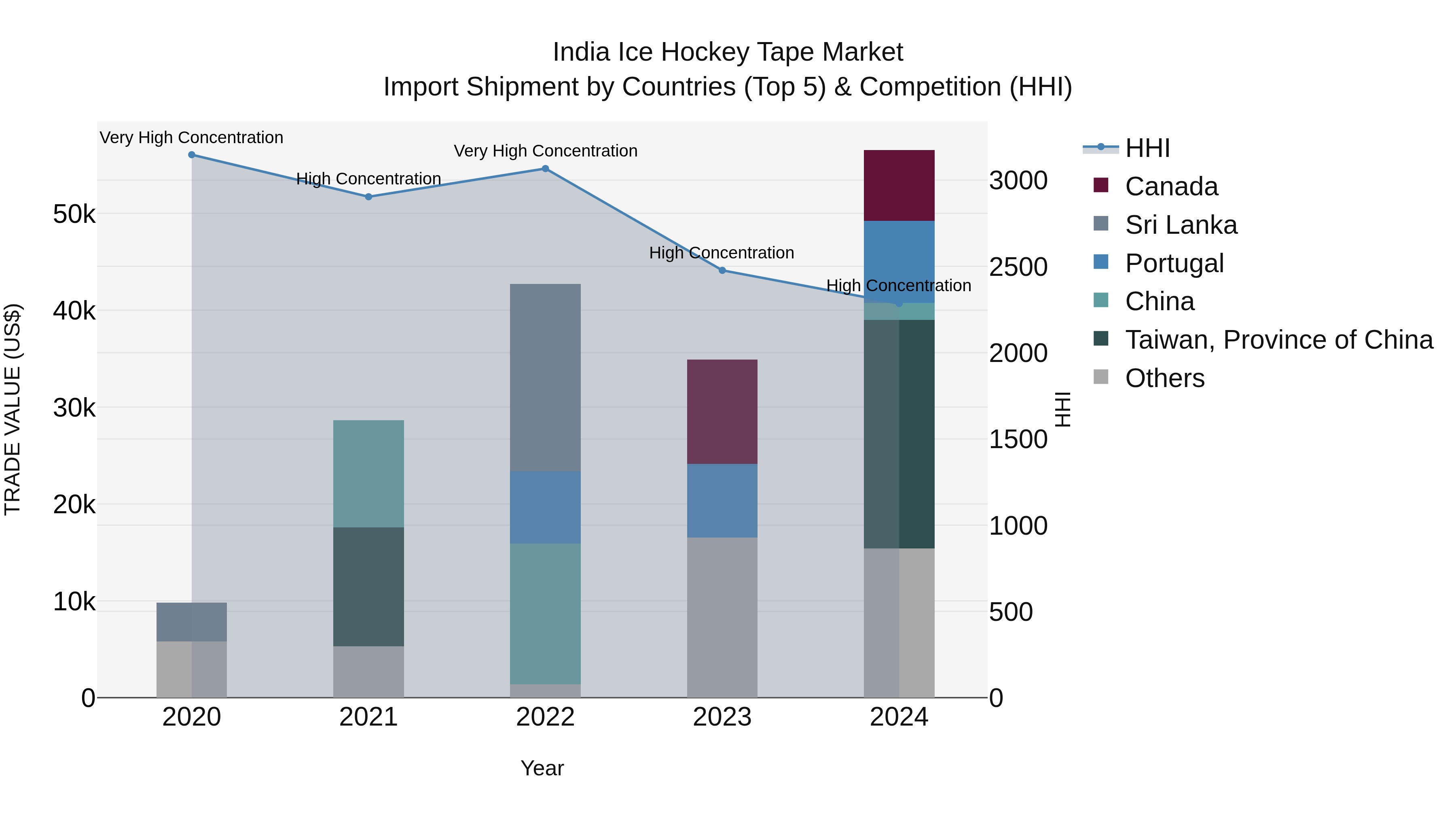 India Ice Hockey Tape Market Top 5 Importing Countries and Market Competition (HHI) Analysis