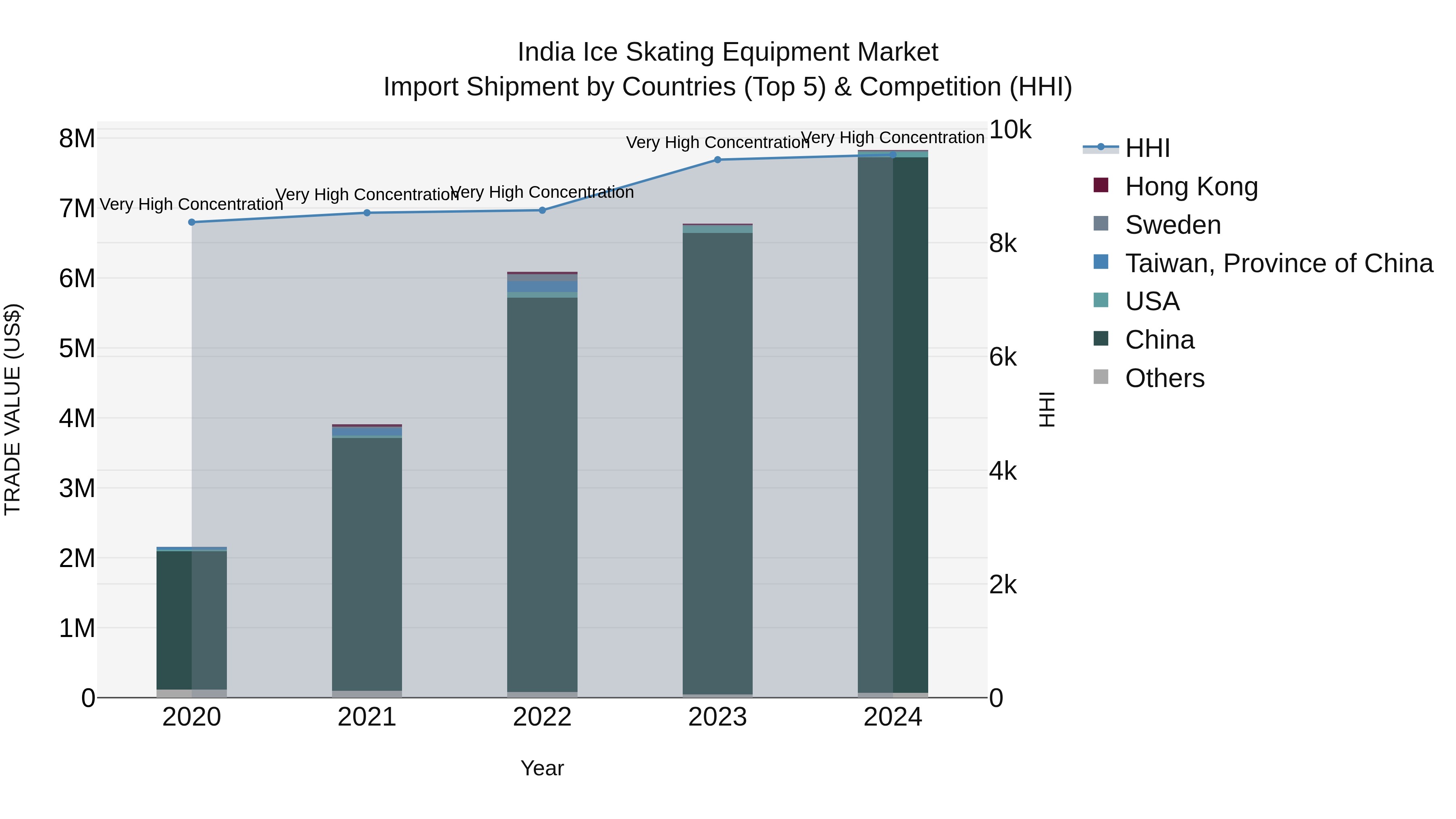 India Ice Skating Equipment Market Top 5 Importing Countries and Market Competition (HHI) Analysis