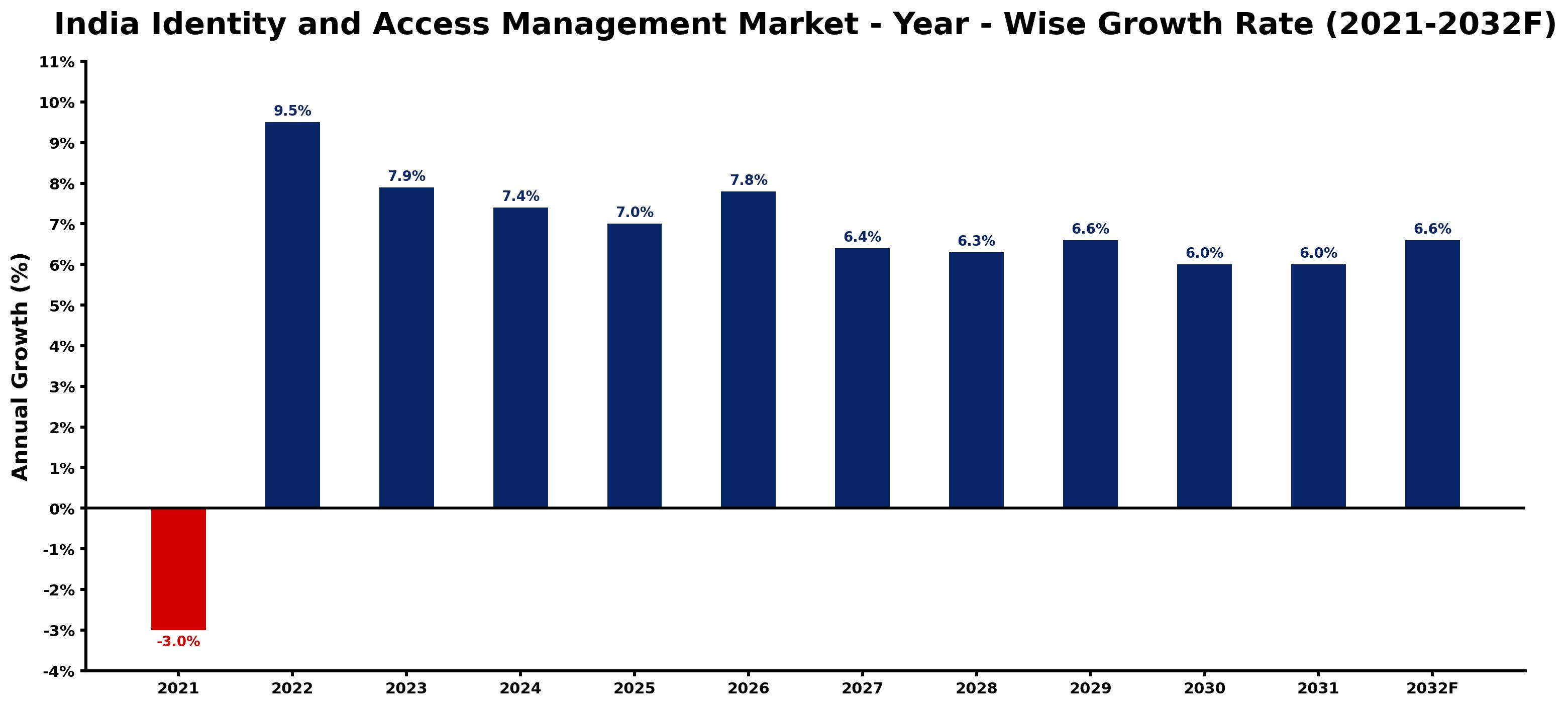 India Identity and Access Management Market Year-wise Growth Rate and Key Drivers