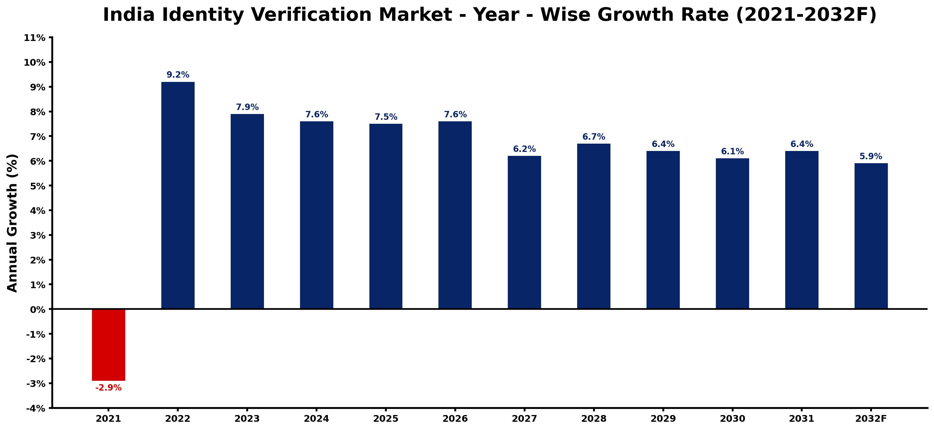 India Identity Verification Market Year-wise Growth Rate and Key Drivers