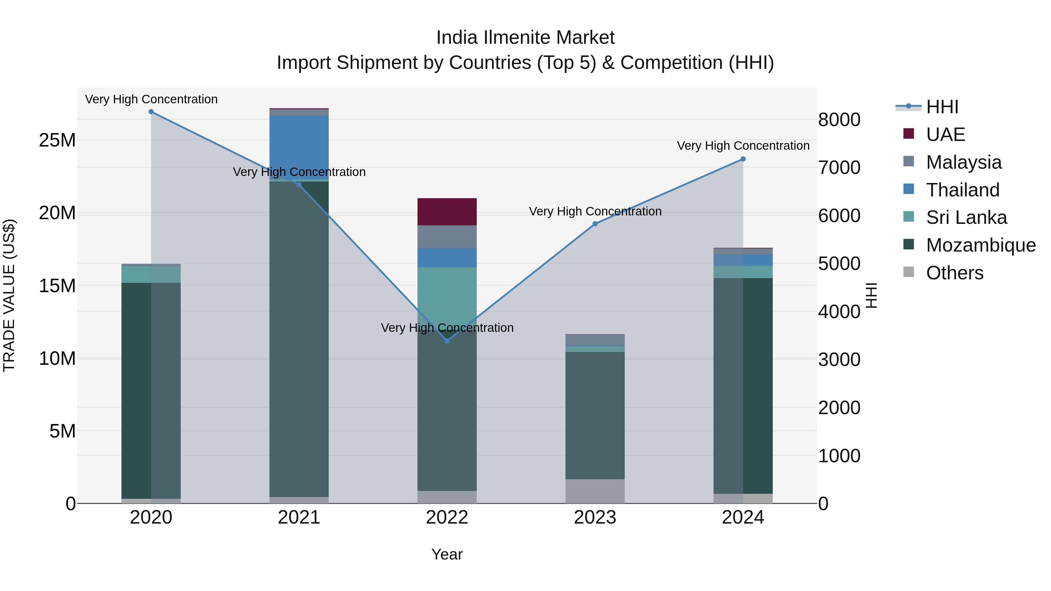 India Ilmenite Market Top 5 Importing Countries and Market Competition (HHI) Analysis