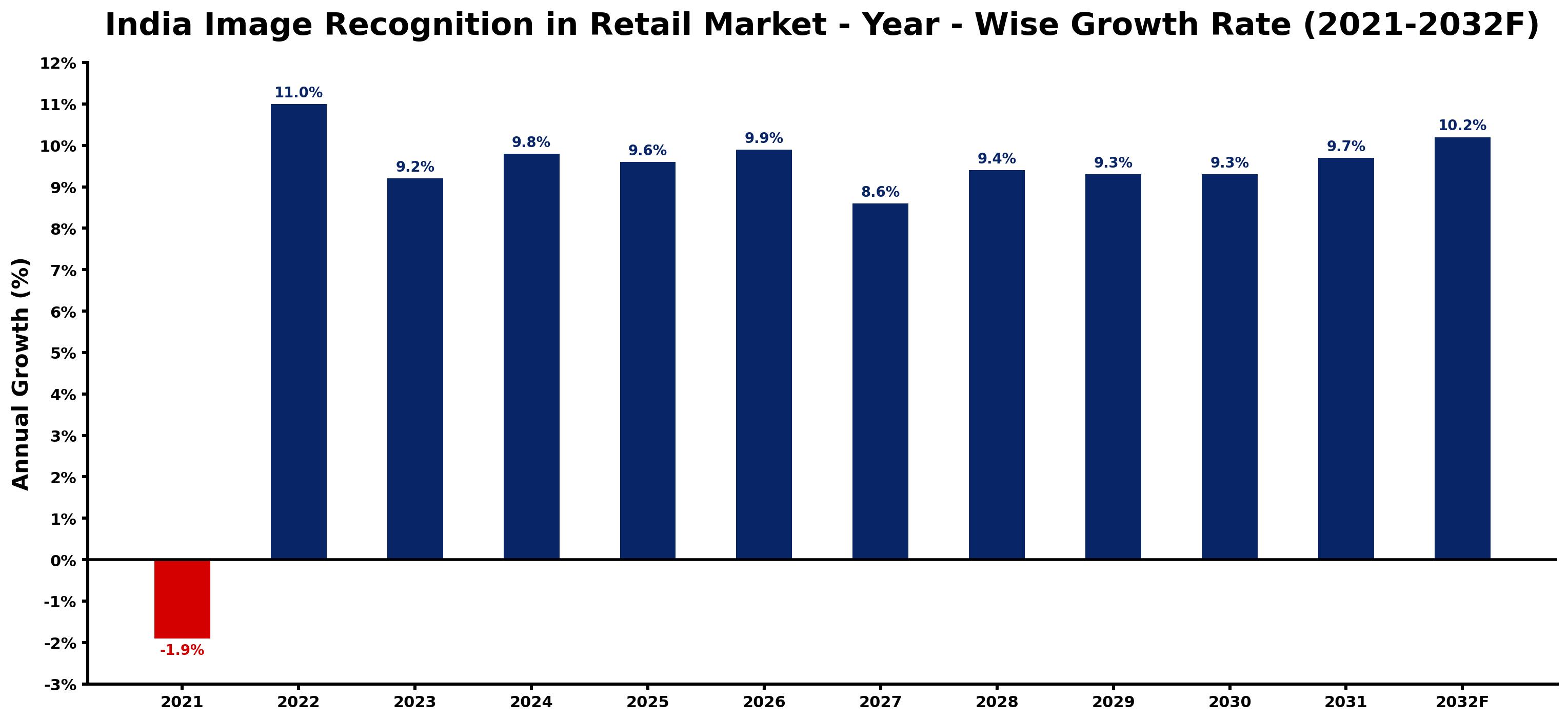 India Image Recognition in Retail Market Year-wise Growth Rate and Key Drivers