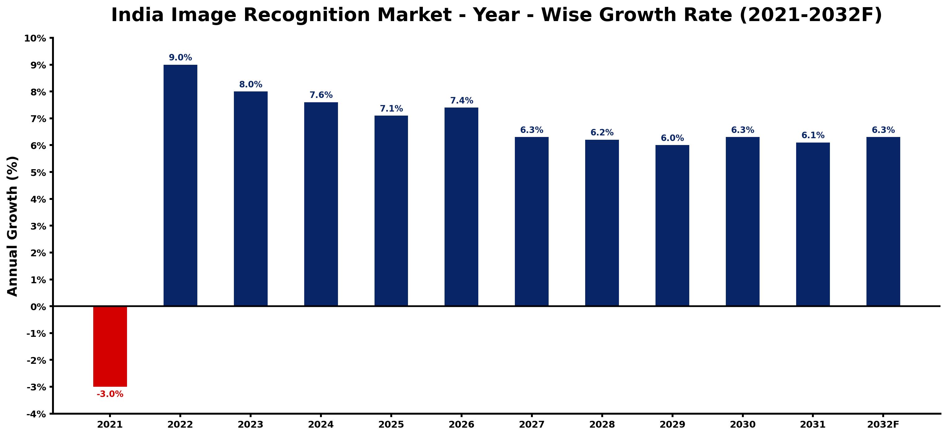 India Image Recognition Market Year-wise Growth Rate and Key Drivers