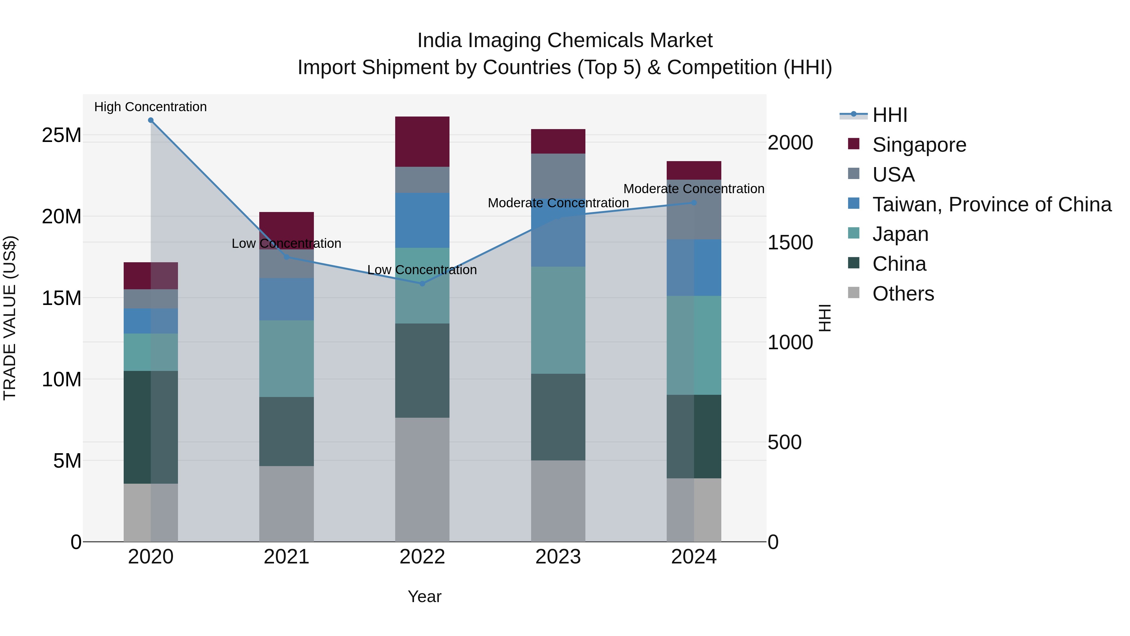 India Imaging Chemicals Market Top 5 Importing Countries and Market Competition (HHI) Analysis