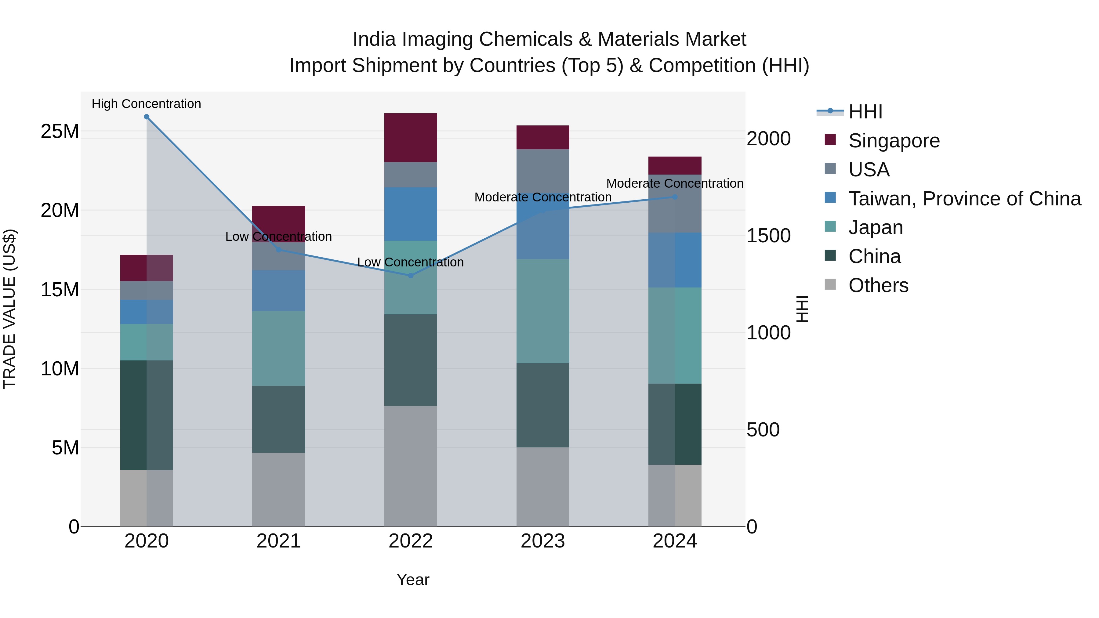 India Imaging Chemicals & Materials Market Top 5 Importing Countries and Market Competition (HHI) Analysis