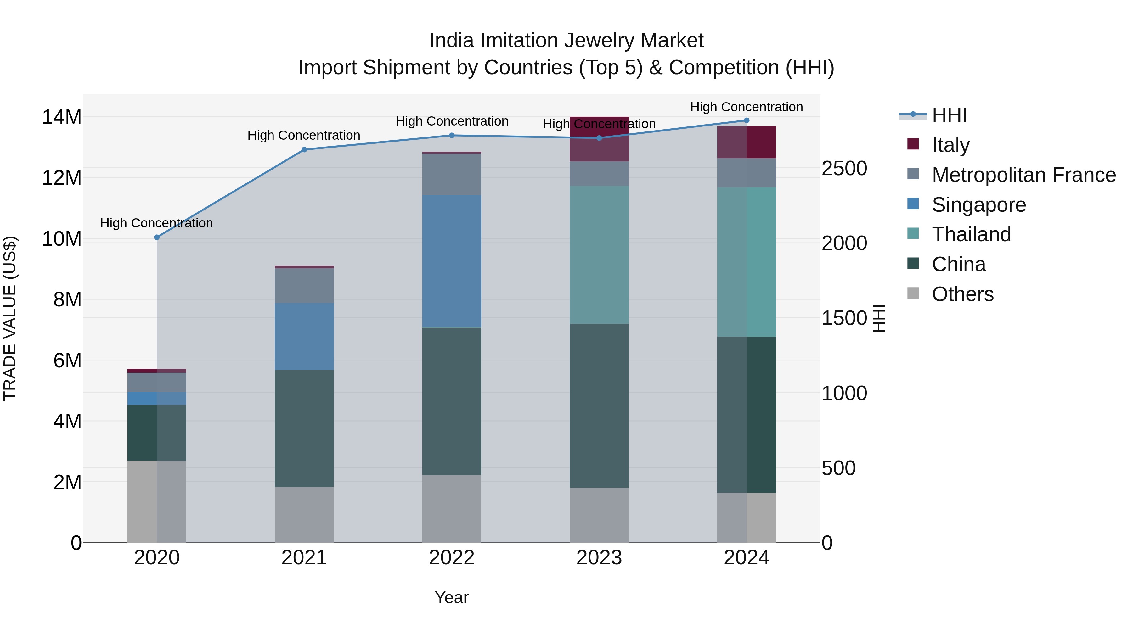 India Imitation Jewelry Market Top 5 Importing Countries and Market Competition (HHI) Analysis