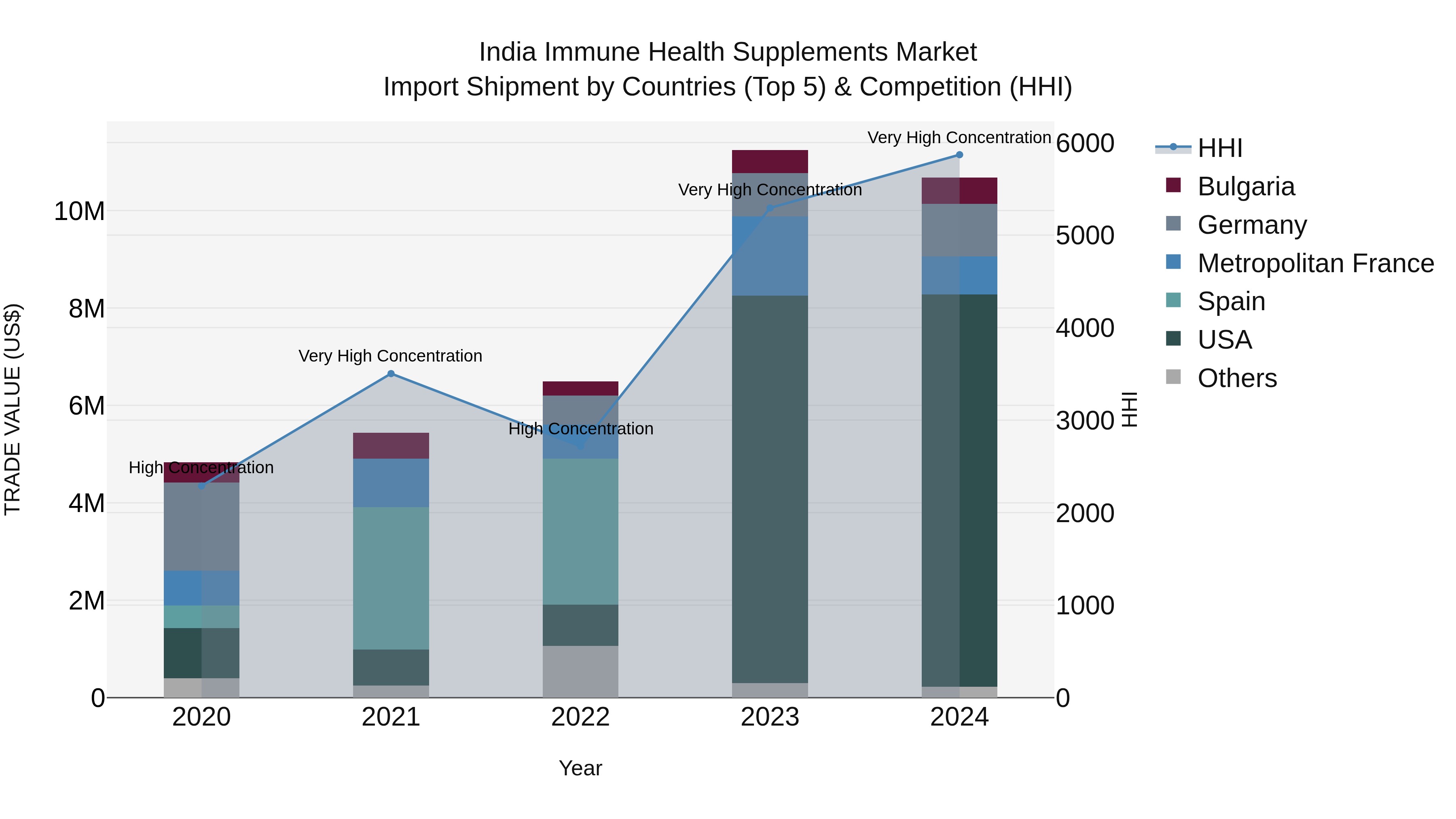 India Immune Health Supplements Market Top 5 Importing Countries and Market Competition (HHI) Analysis