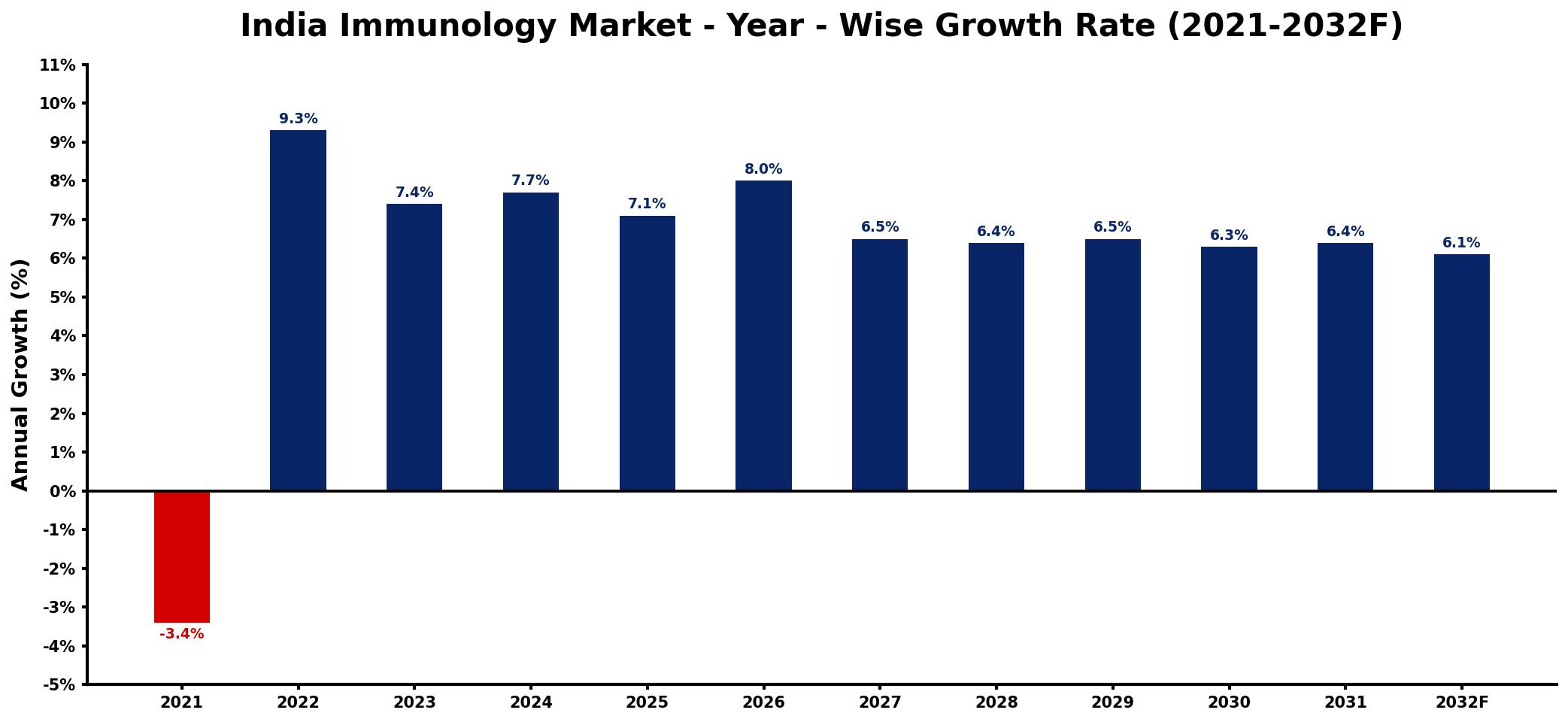 India Immunology Market Year-wise Growth Rate and Key Drivers