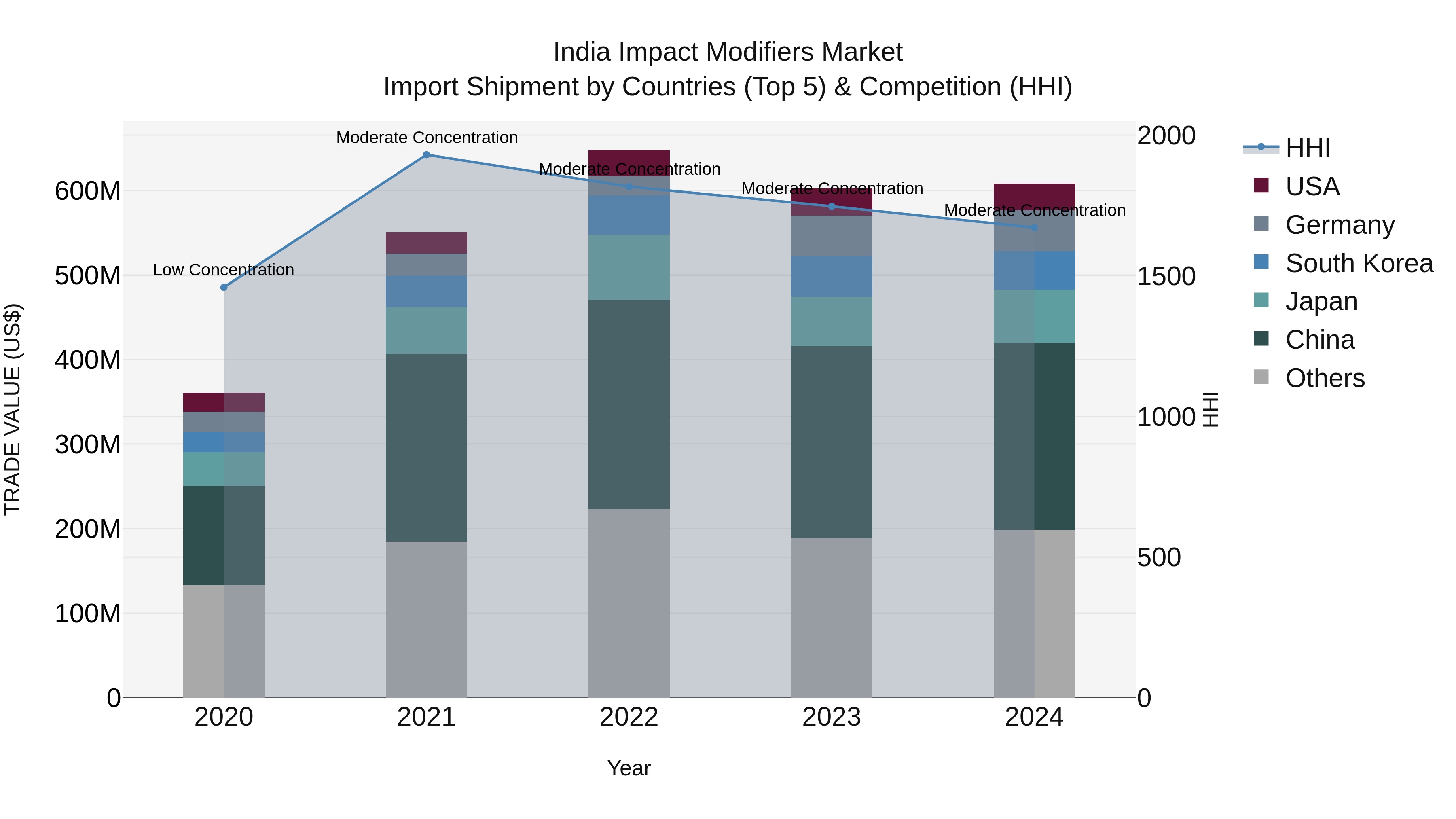 India Impact Modifiers Market Top 5 Importing Countries and Market Competition (HHI) Analysis