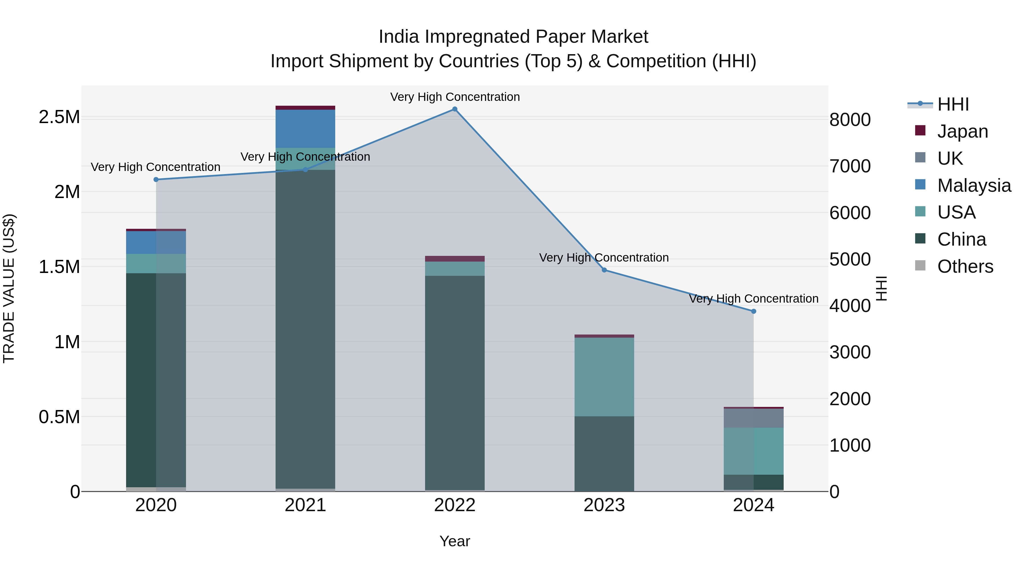 India Impregnated Paper Market Top 5 Importing Countries and Market Competition (HHI) Analysis