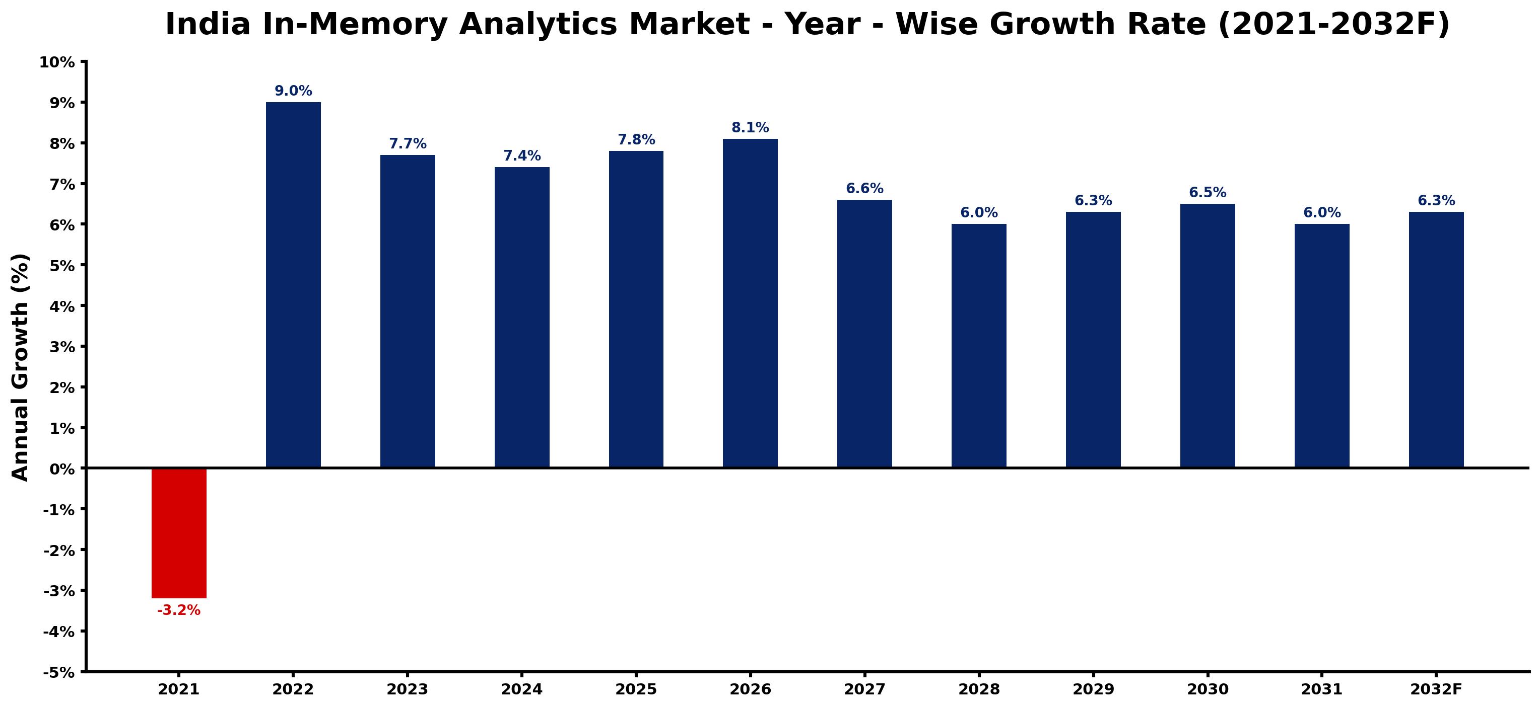 India In-Memory Analytics Market Year-wise Growth Rate and Key Drivers