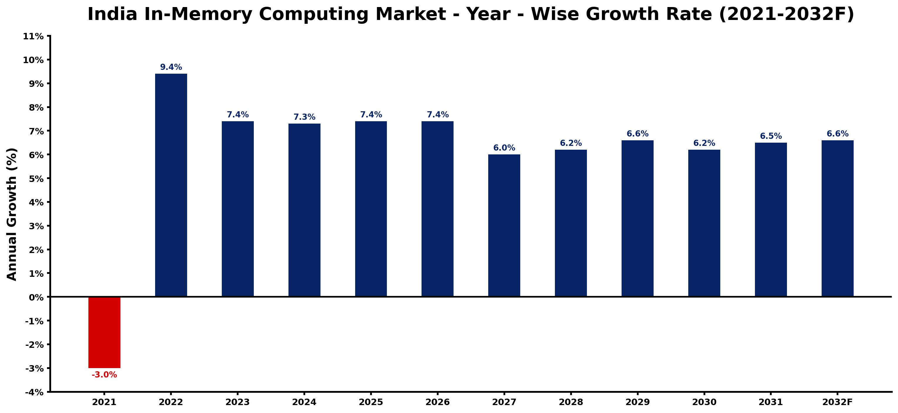 India In-Memory Computing Market Year-wise Growth Rate and Key Drivers
