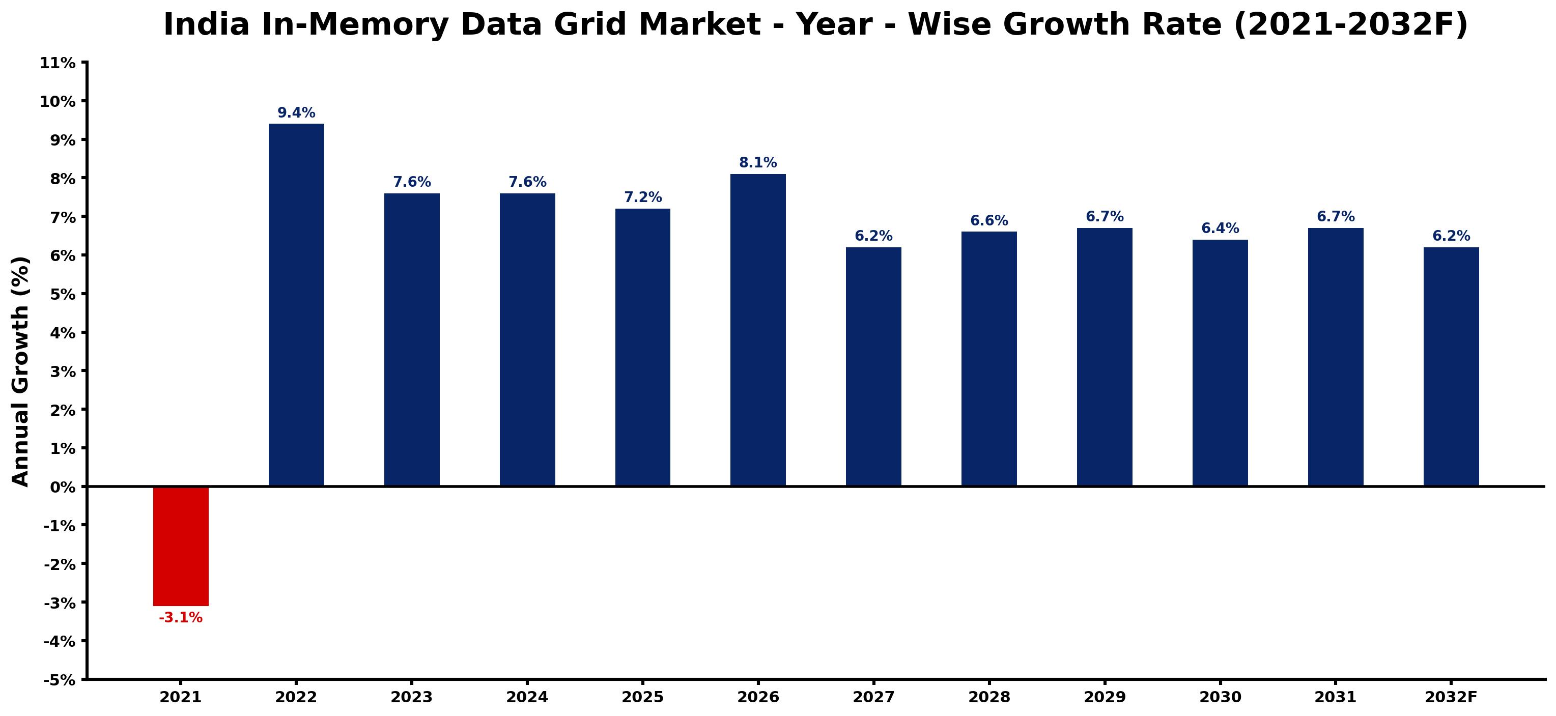 India In-Memory Data Grid Market Year-wise Growth Rate and Key Drivers