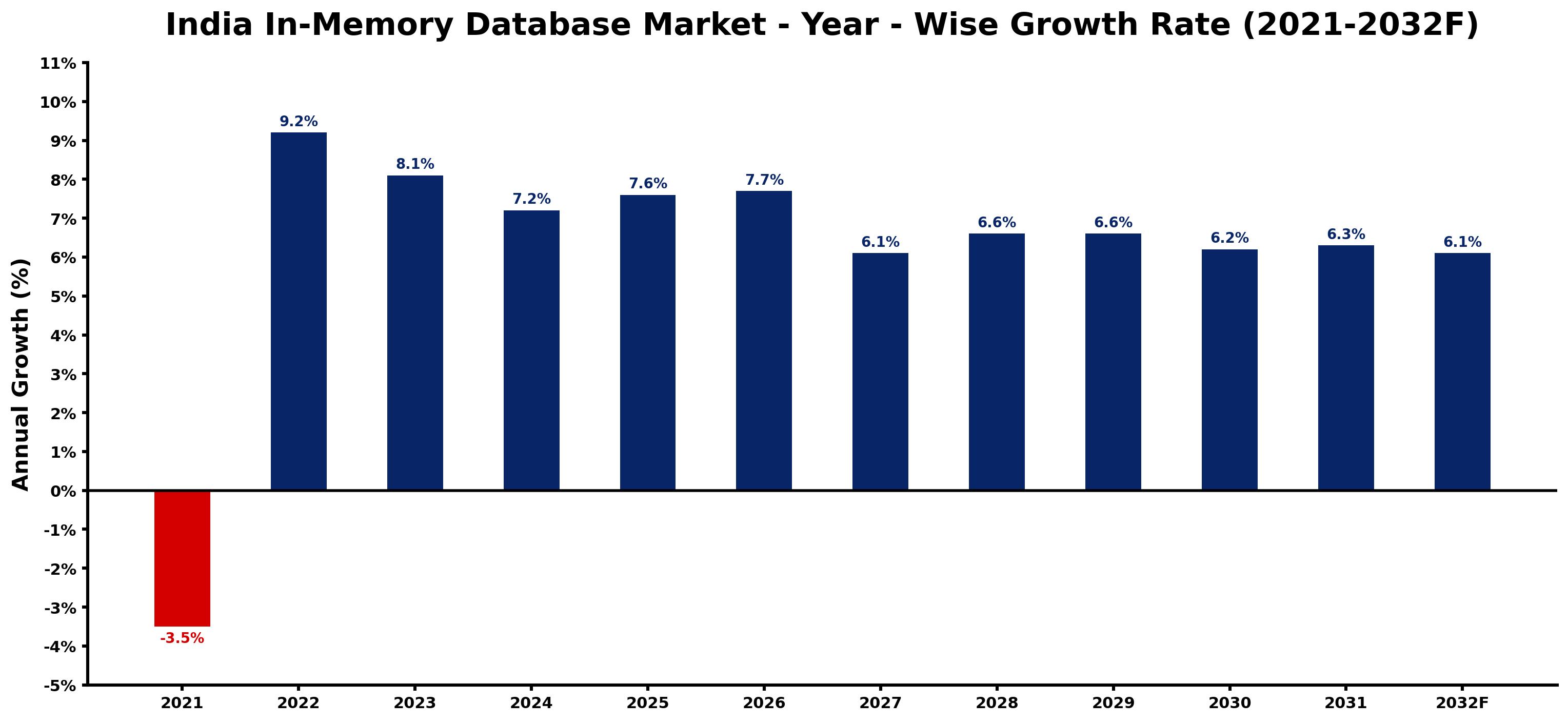 India In-Memory Database Market Year-wise Growth Rate and Key Drivers