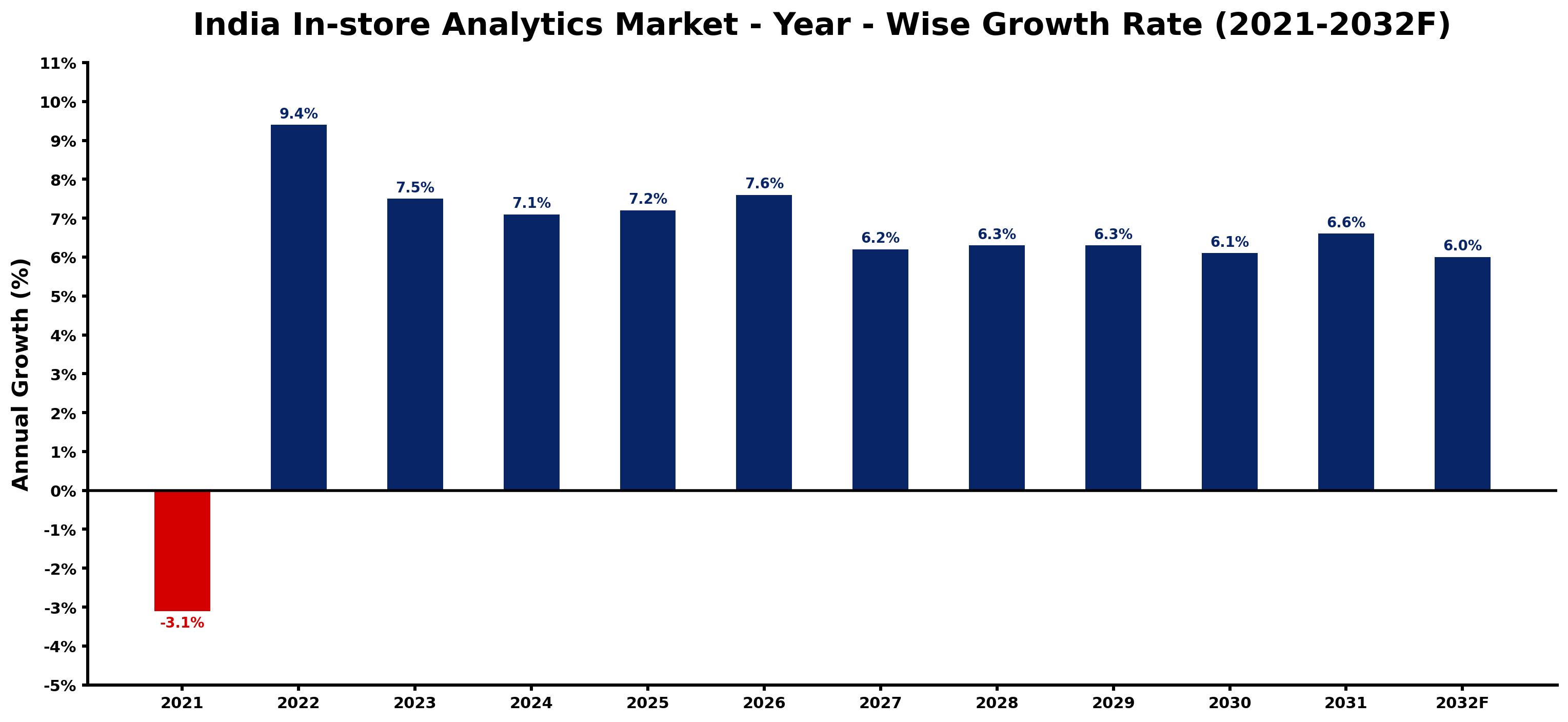 India In-store Analytics Market Year-wise Growth Rate and Key Drivers