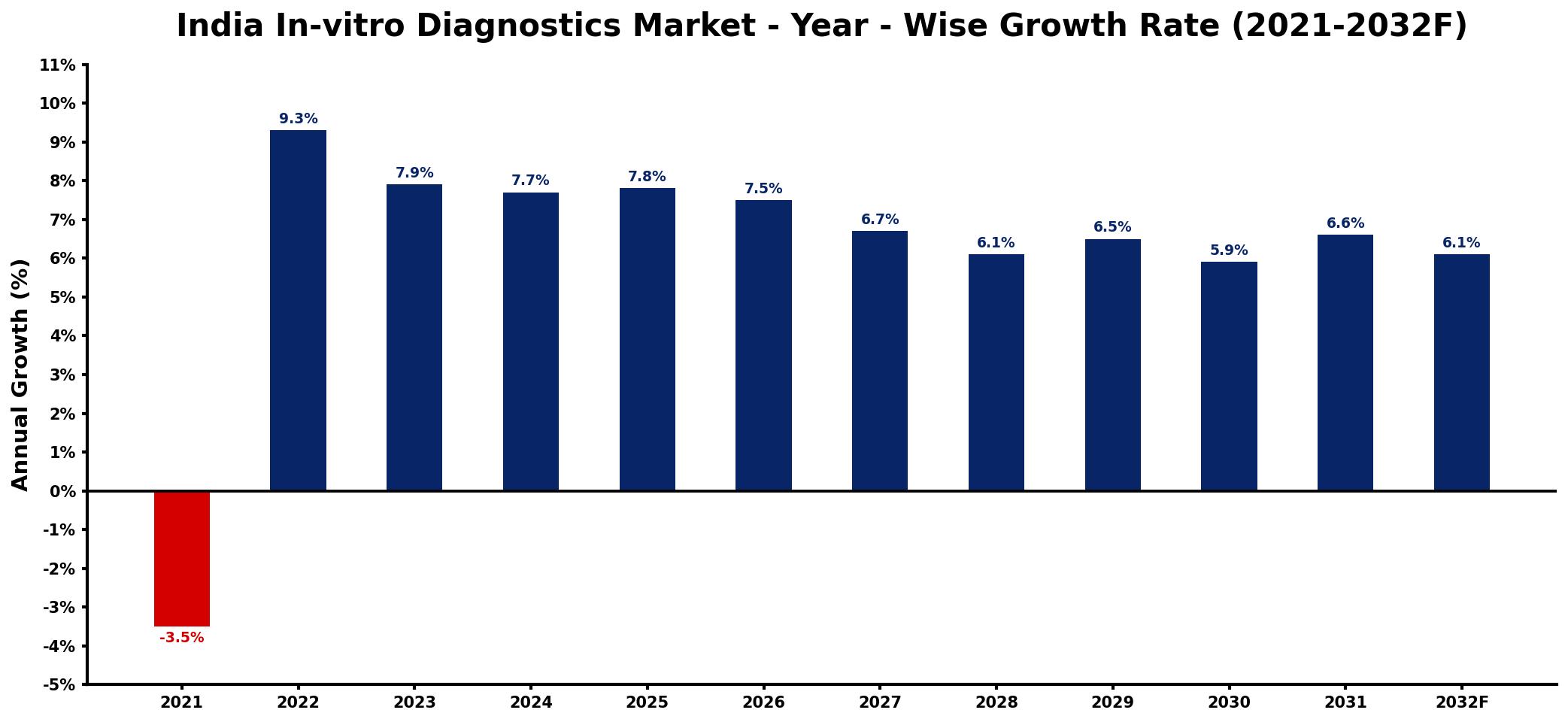 India In-vitro Diagnostics Market Year-wise Growth Rate and Key Drivers