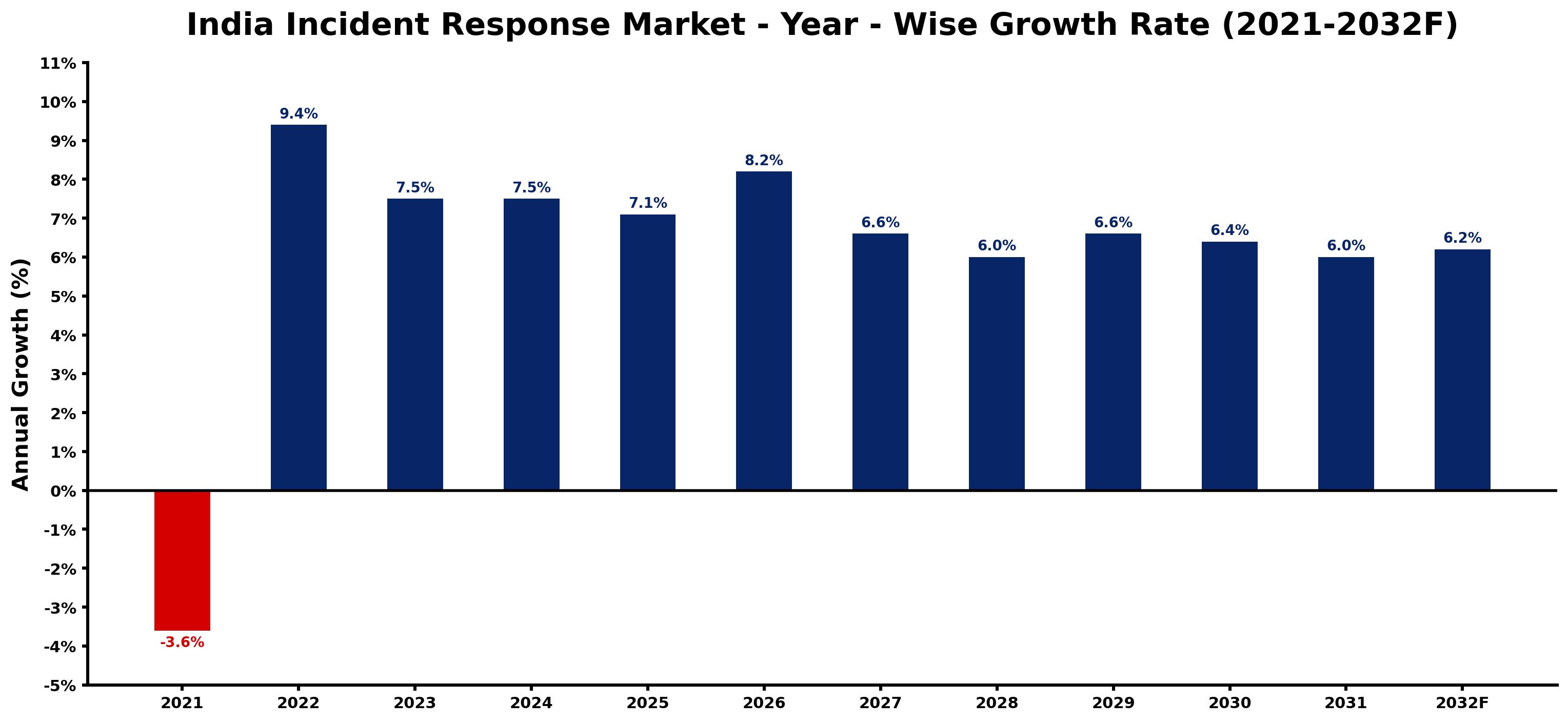 India Incident Response Market Year-wise Growth Rate and Key Drivers