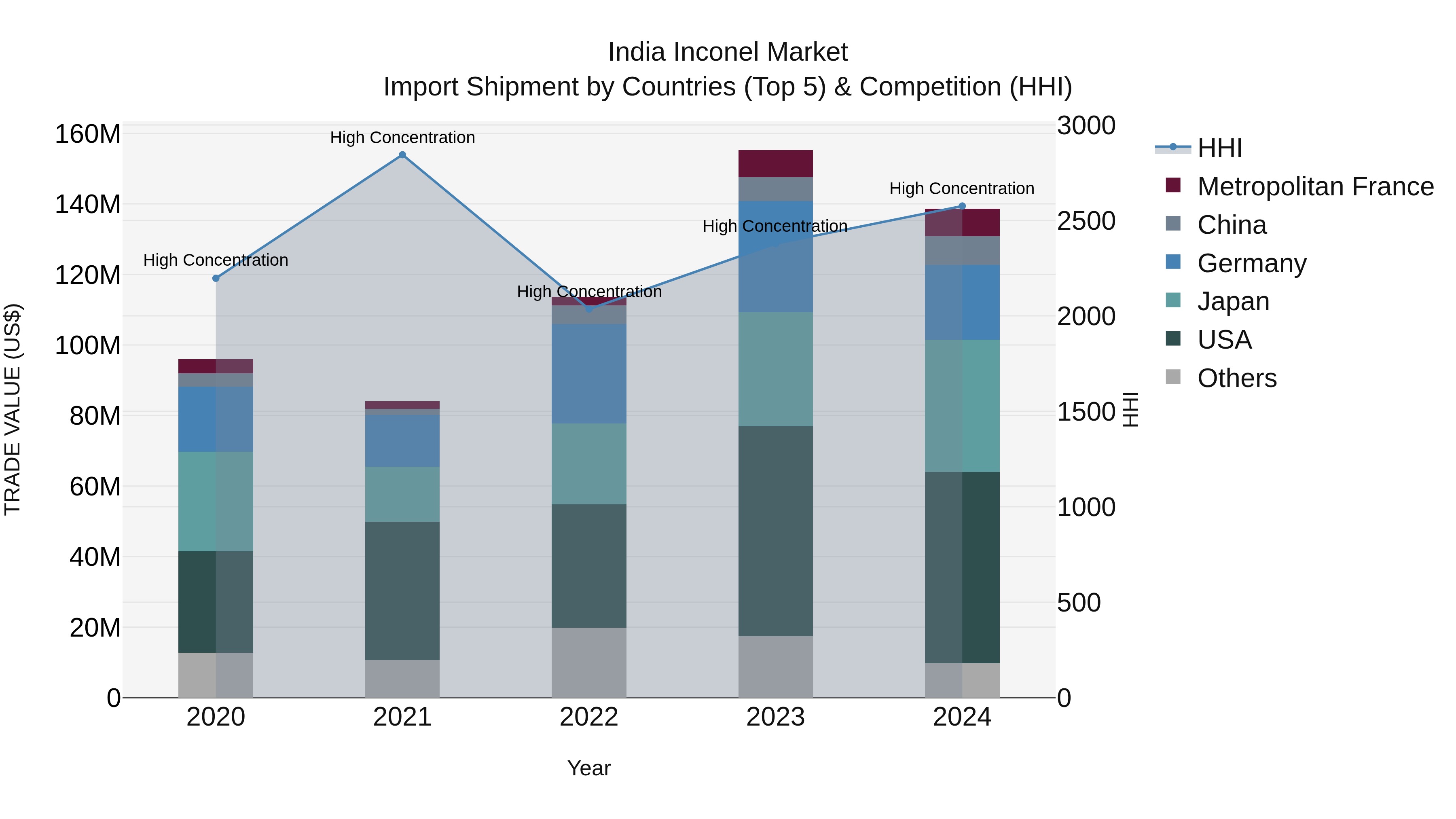 India Inconel Market Top 5 Importing Countries and Market Competition (HHI) Analysis
