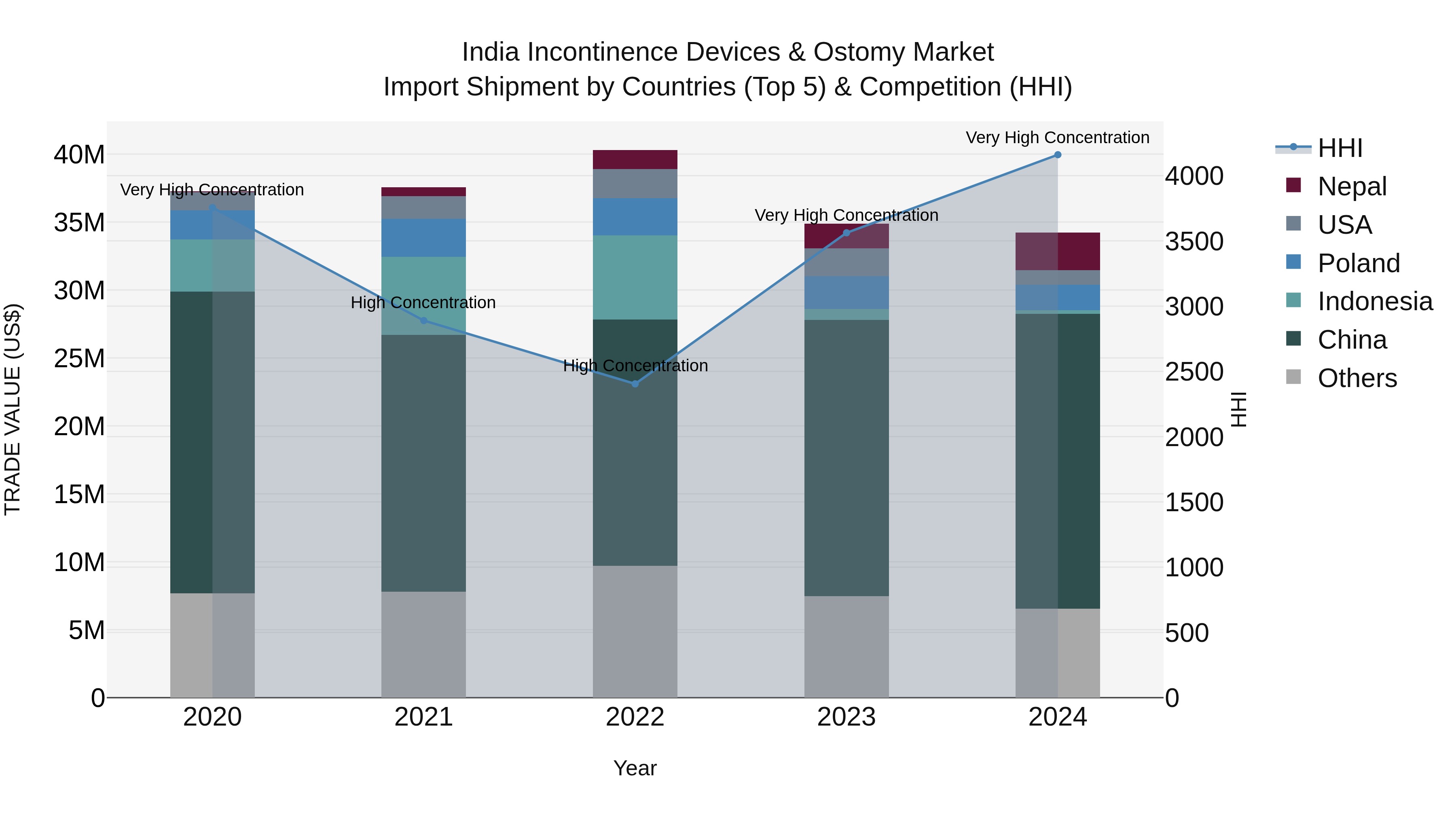 India Incontinence Devices & Ostomy Market Top 5 Importing Countries and Market Competition (HHI) Analysis
