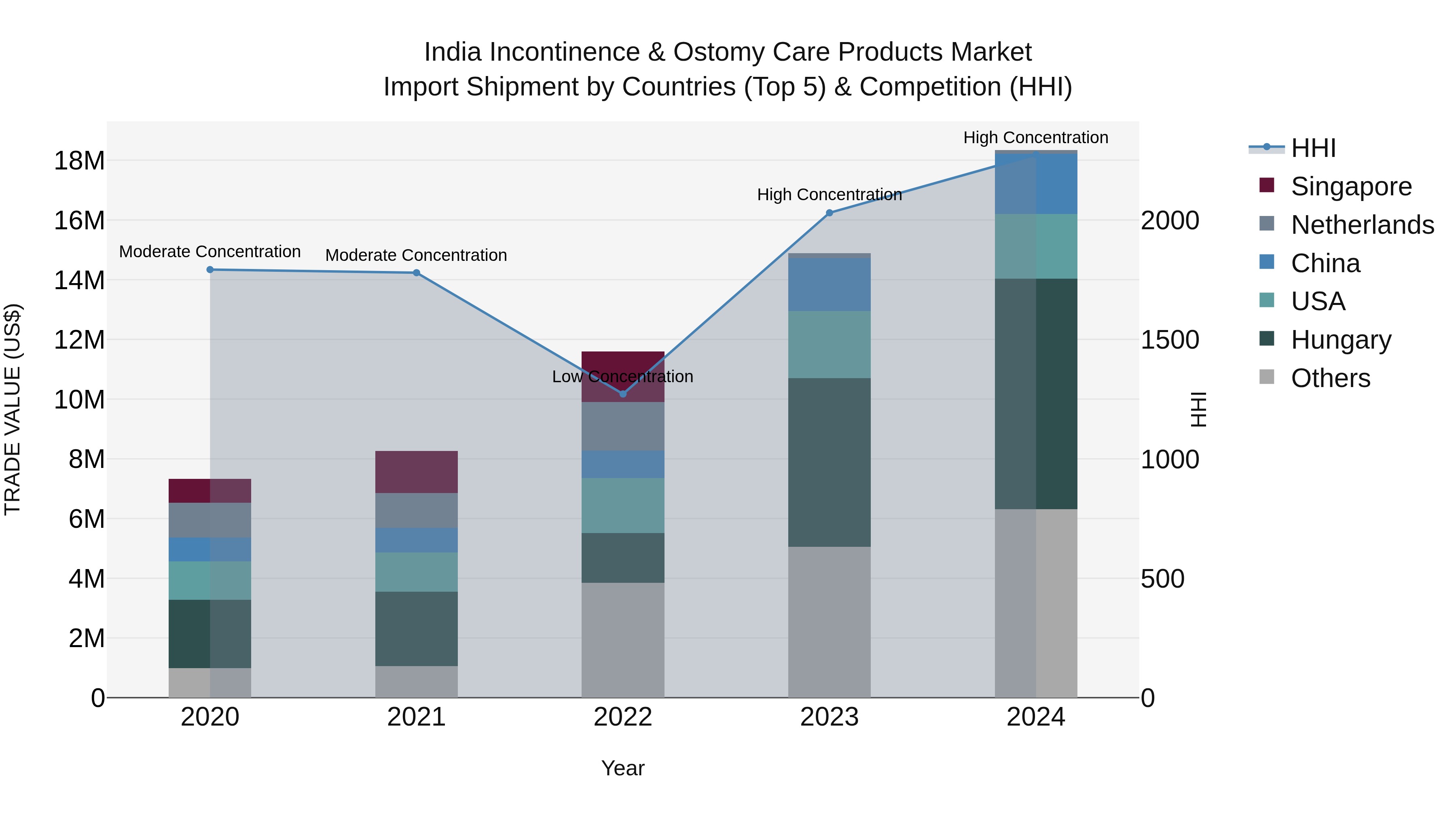 India Incontinence & Ostomy Care Products Market Top 5 Importing Countries and Market Competition (HHI) Analysis