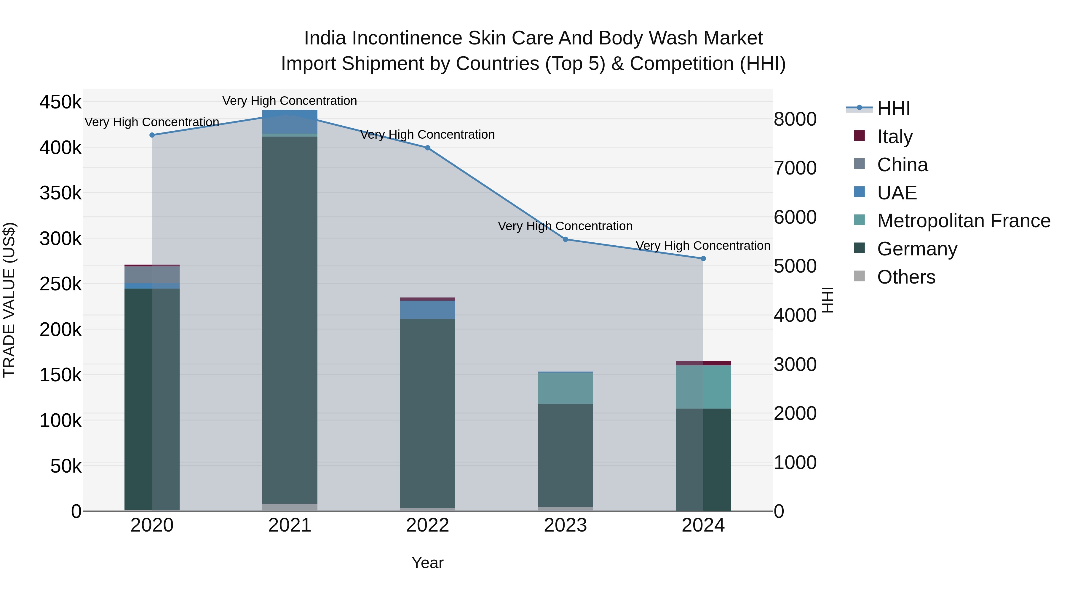 India Incontinence Skin Care and Body Wash Market Top 5 Importing Countries and Market Competition (HHI) Analysis