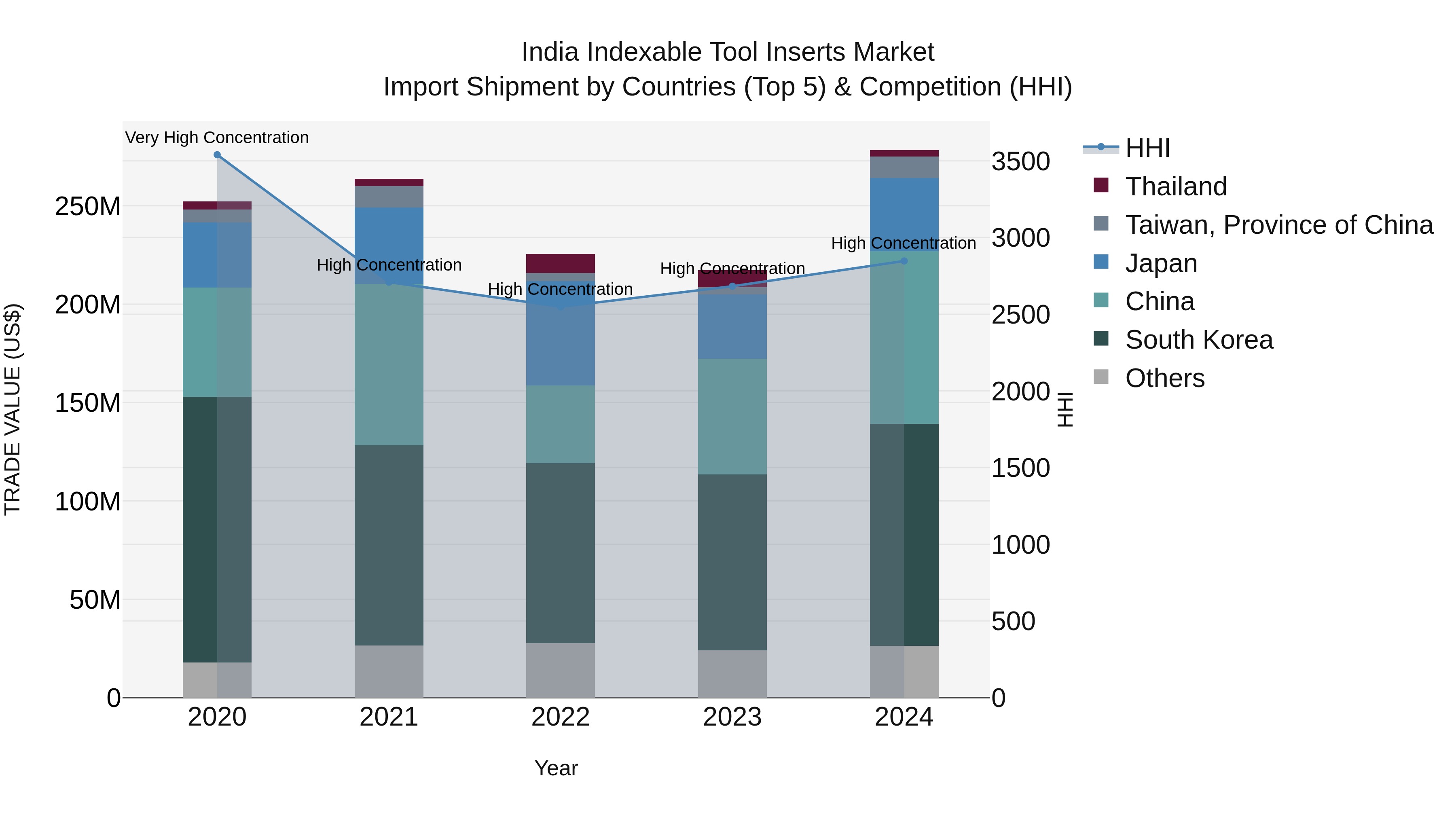 India Indexable Tool Inserts Market Top 5 Importing Countries and Market Competition (HHI) Analysis