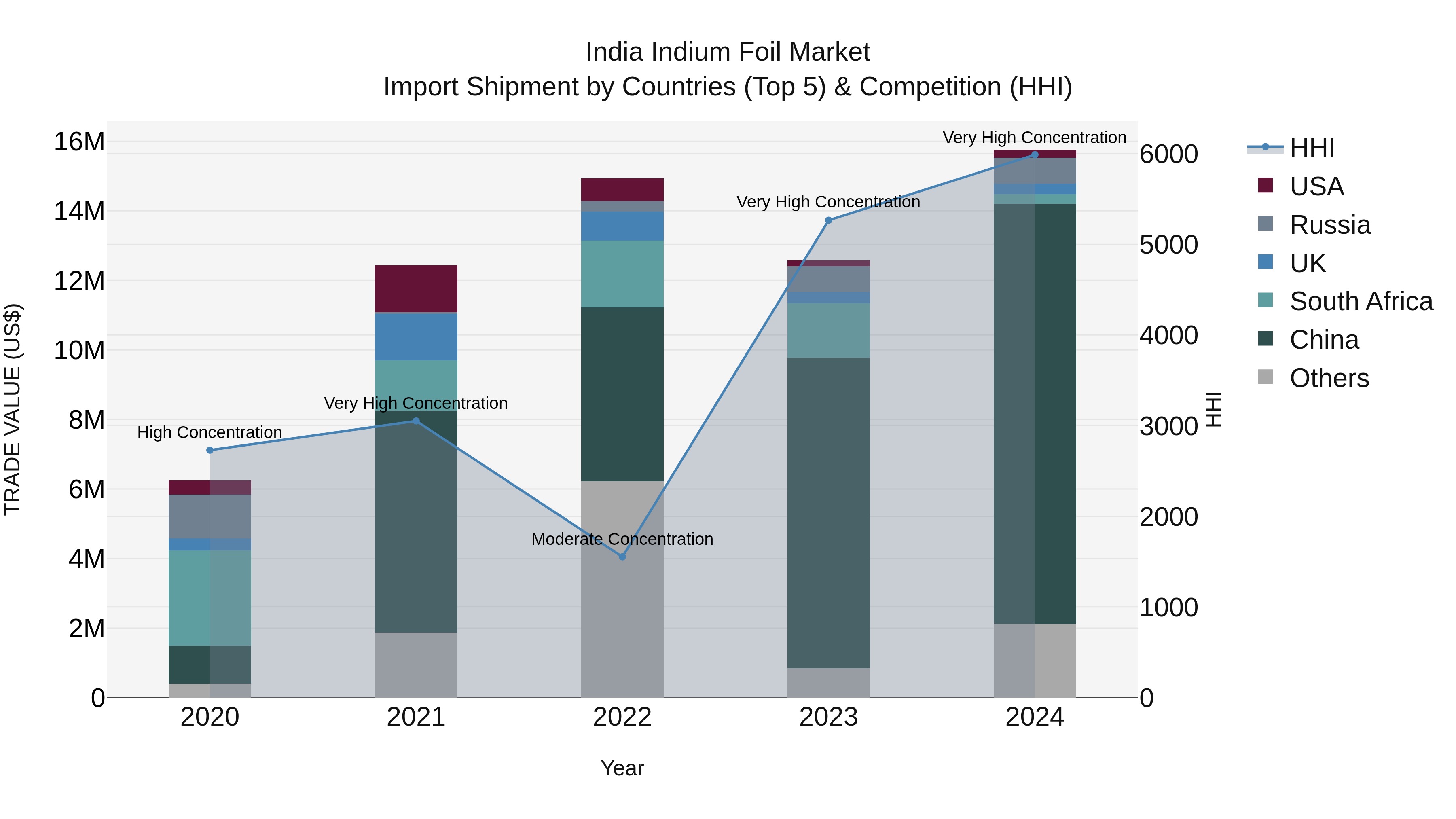 India Indium Foil Market Top 5 Importing Countries and Market Competition (HHI) Analysis