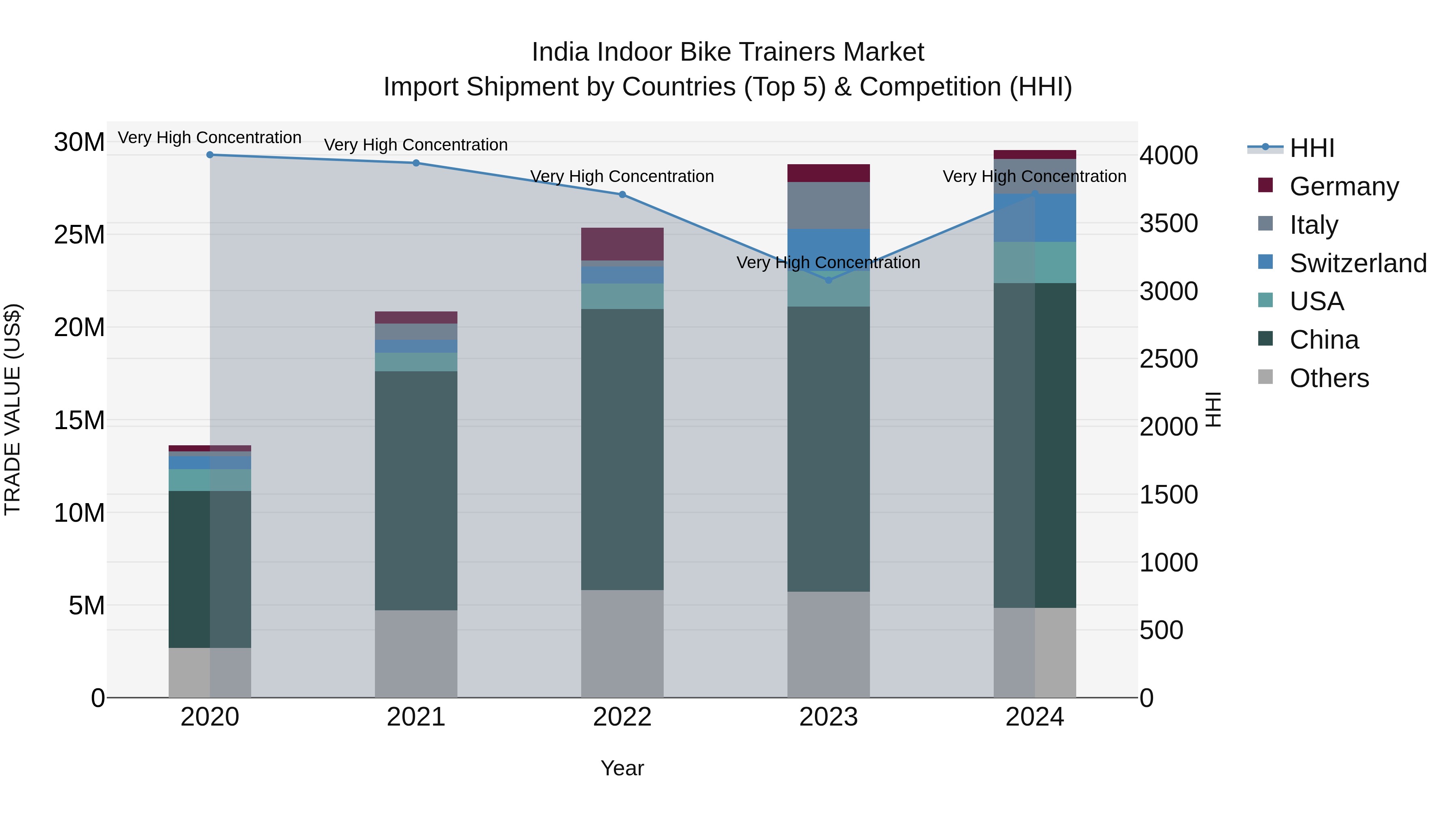 India Indoor Bike Trainers Market Top 5 Importing Countries and Market Competition (HHI) Analysis
