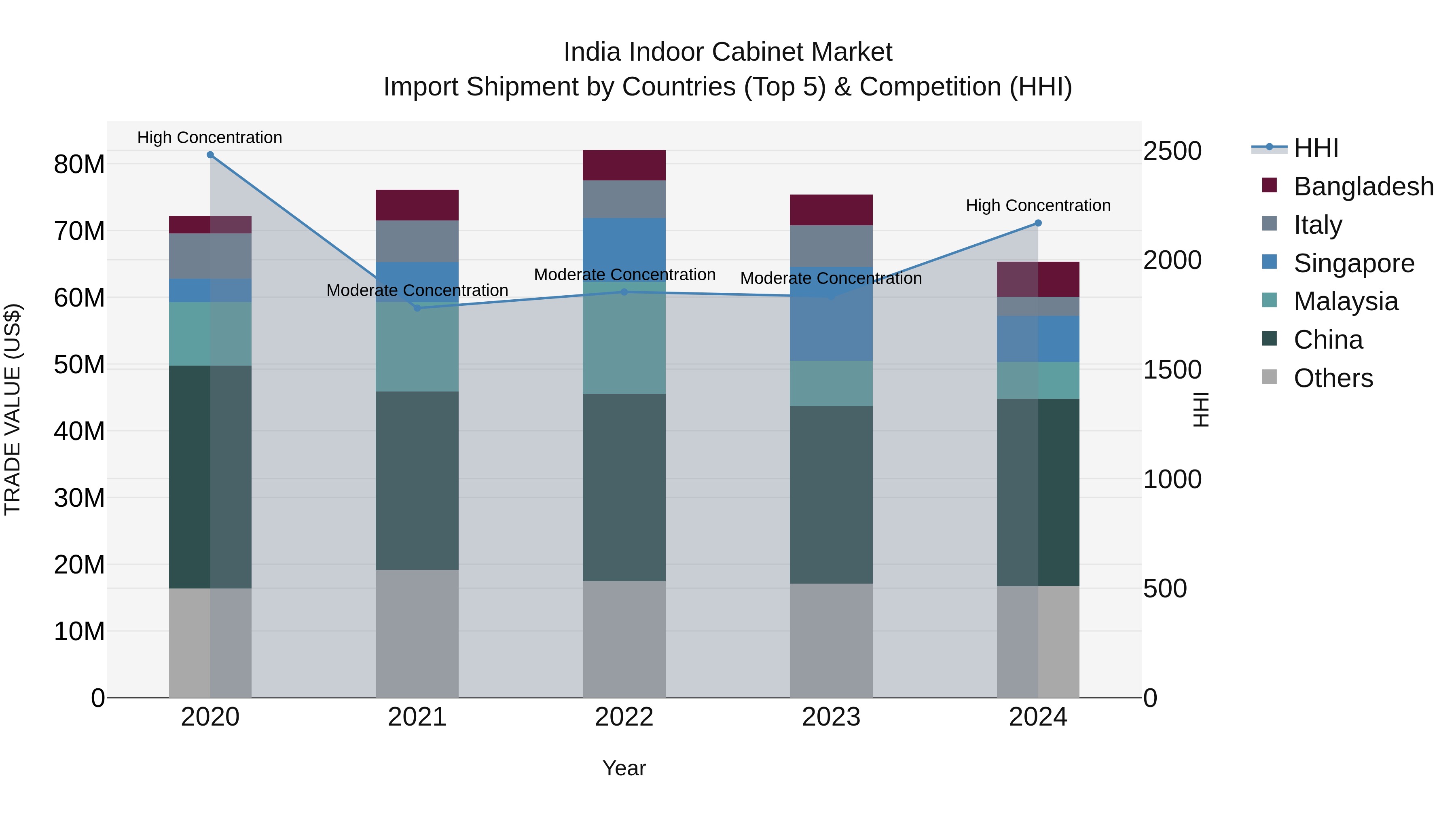 India Indoor Cabinet Market Top 5 Importing Countries and Market Competition (HHI) Analysis