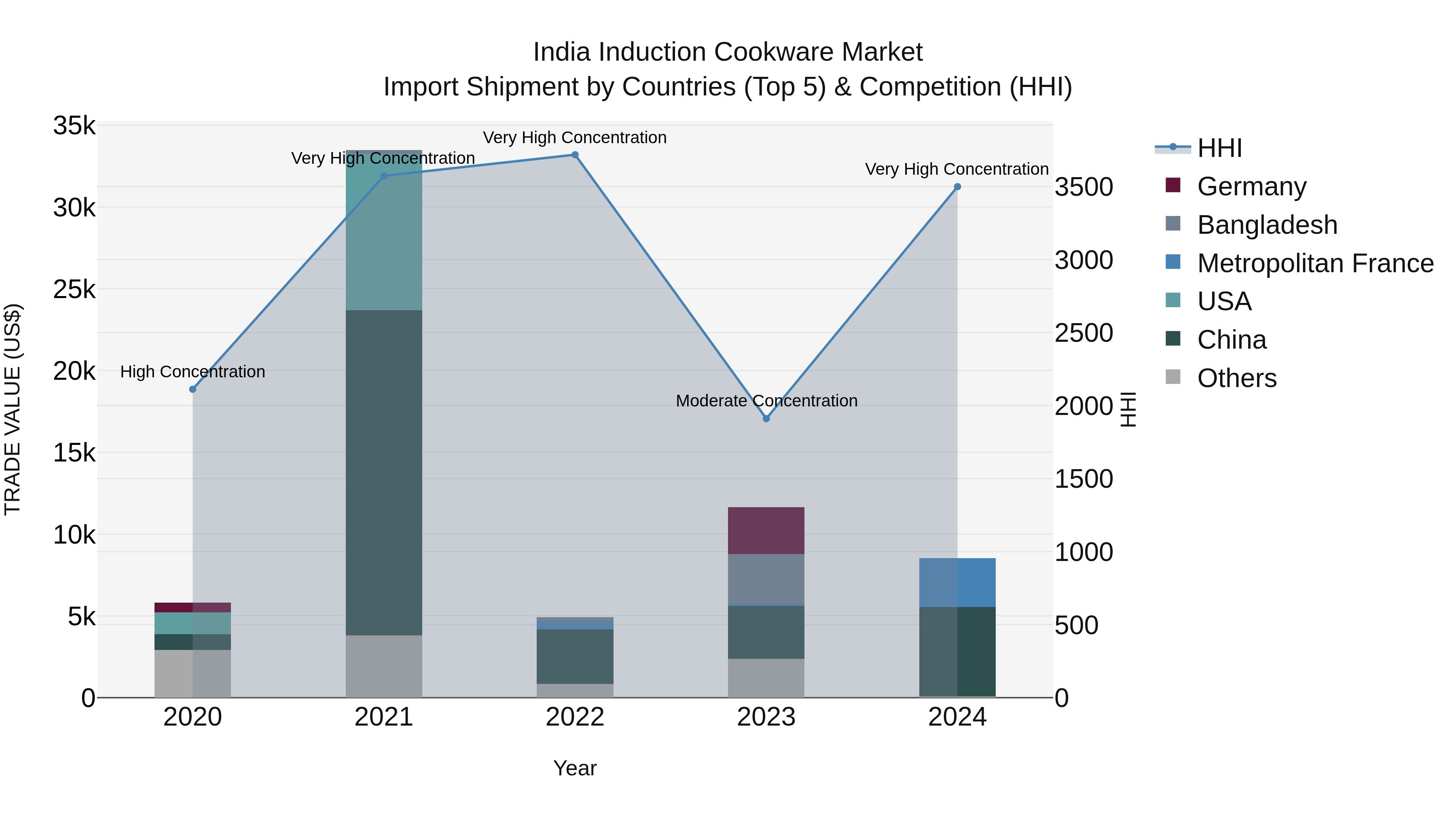 India Induction Cookware Market Top 5 Importing Countries and Market Competition (HHI) Analysis