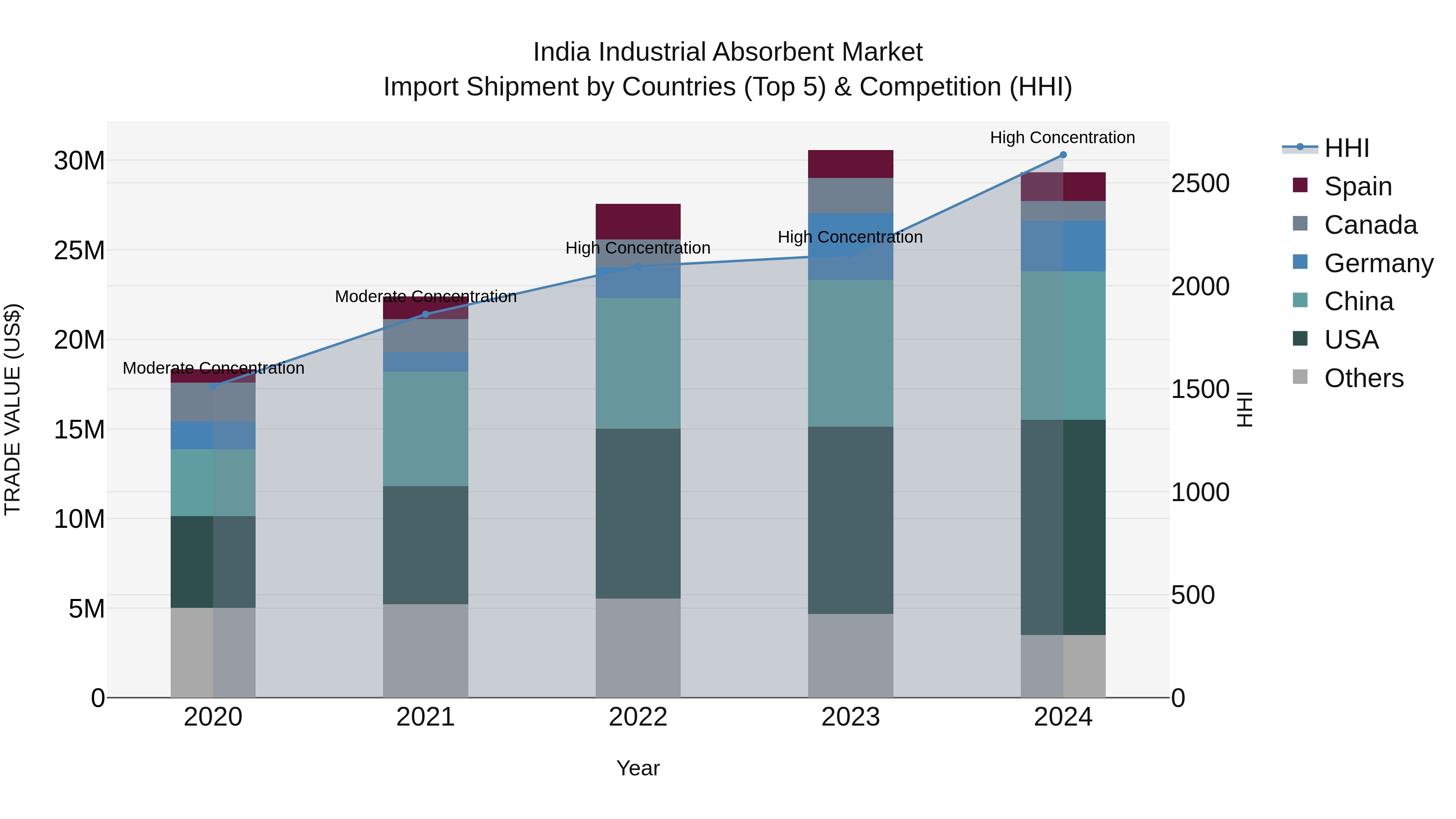 India Industrial Absorbent Market Top 5 Importing Countries and Market Competition (HHI) Analysis