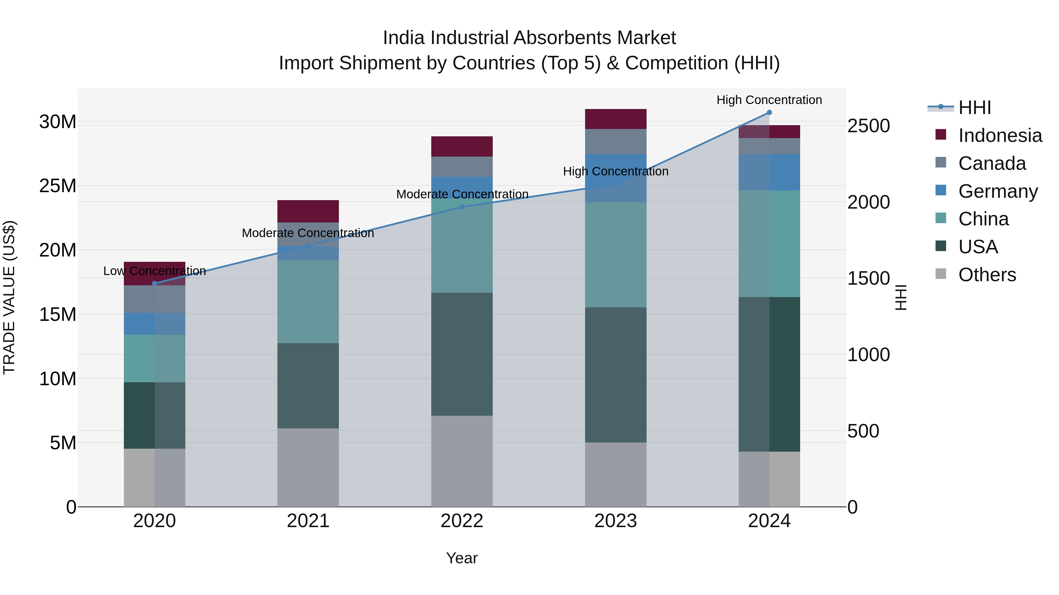 India Industrial Absorbents Market Top 5 Importing Countries and Market Competition (HHI) Analysis