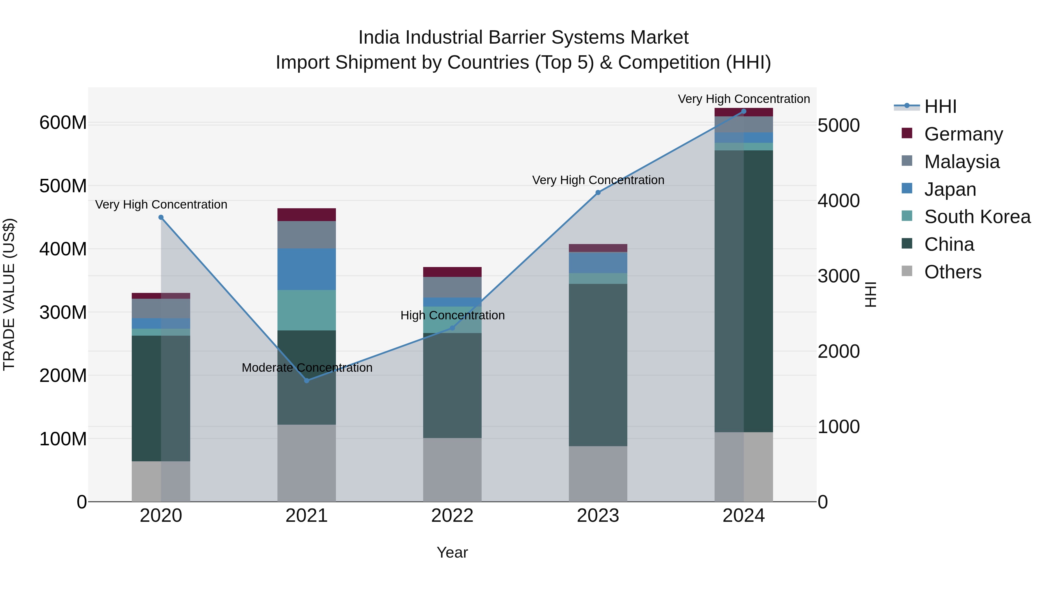 India Industrial Barrier Systems Market Top 5 Importing Countries and Market Competition (HHI) Analysis