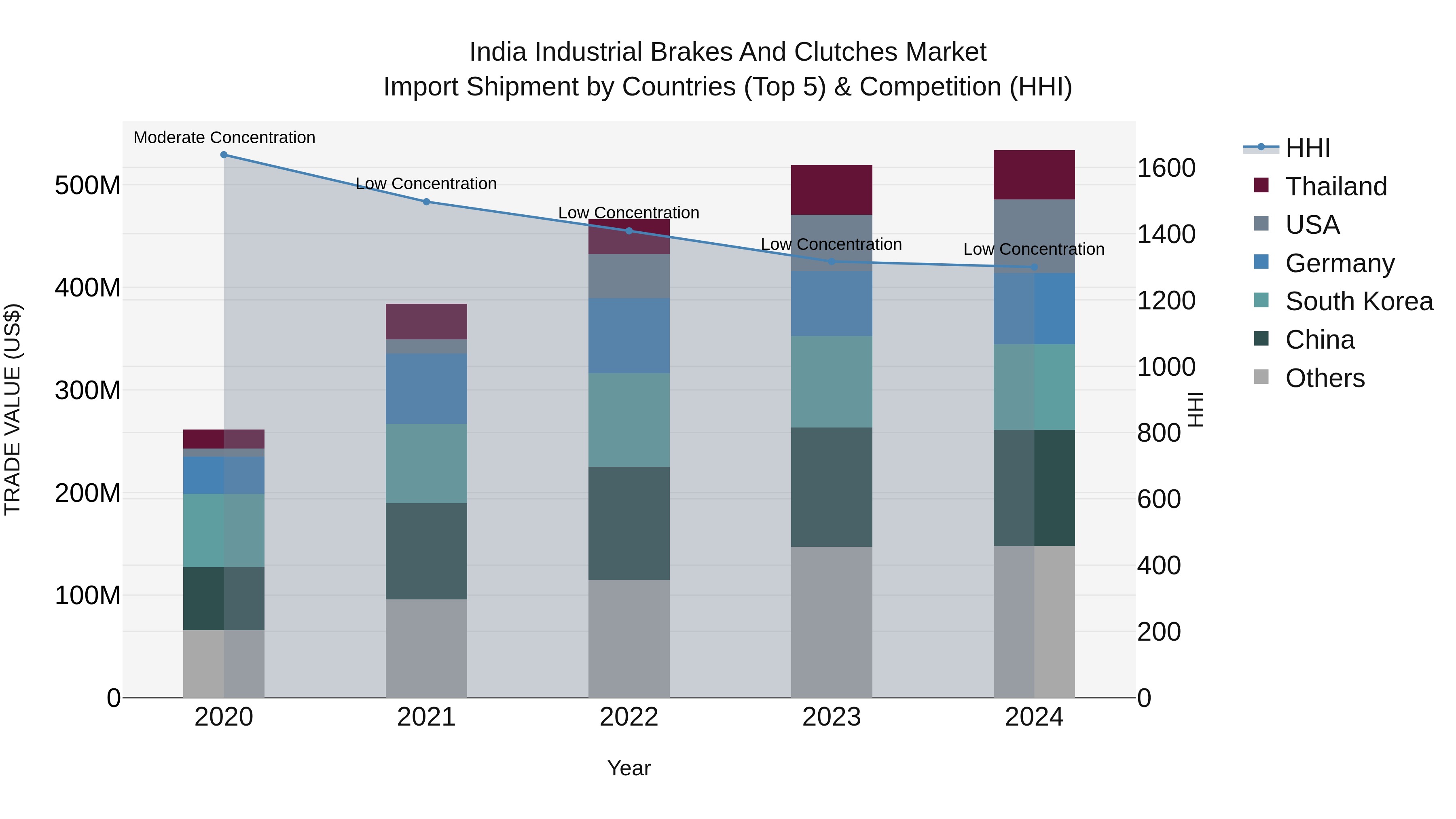 India Industrial Brakes and Clutches Market Top 5 Importing Countries and Market Competition (HHI) Analysis