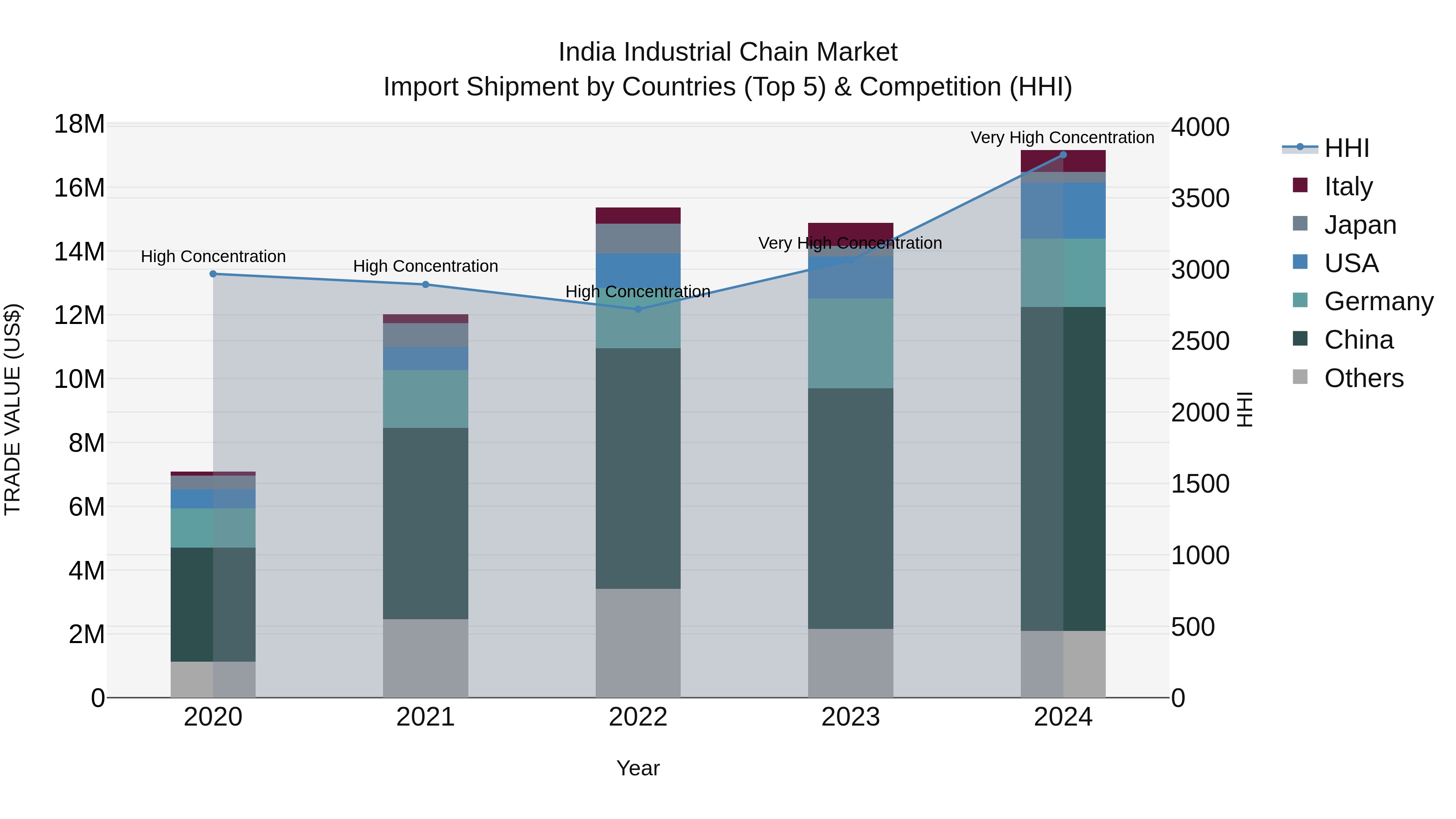 India Industrial Chain Market Top 5 Importing Countries and Market Competition (HHI) Analysis