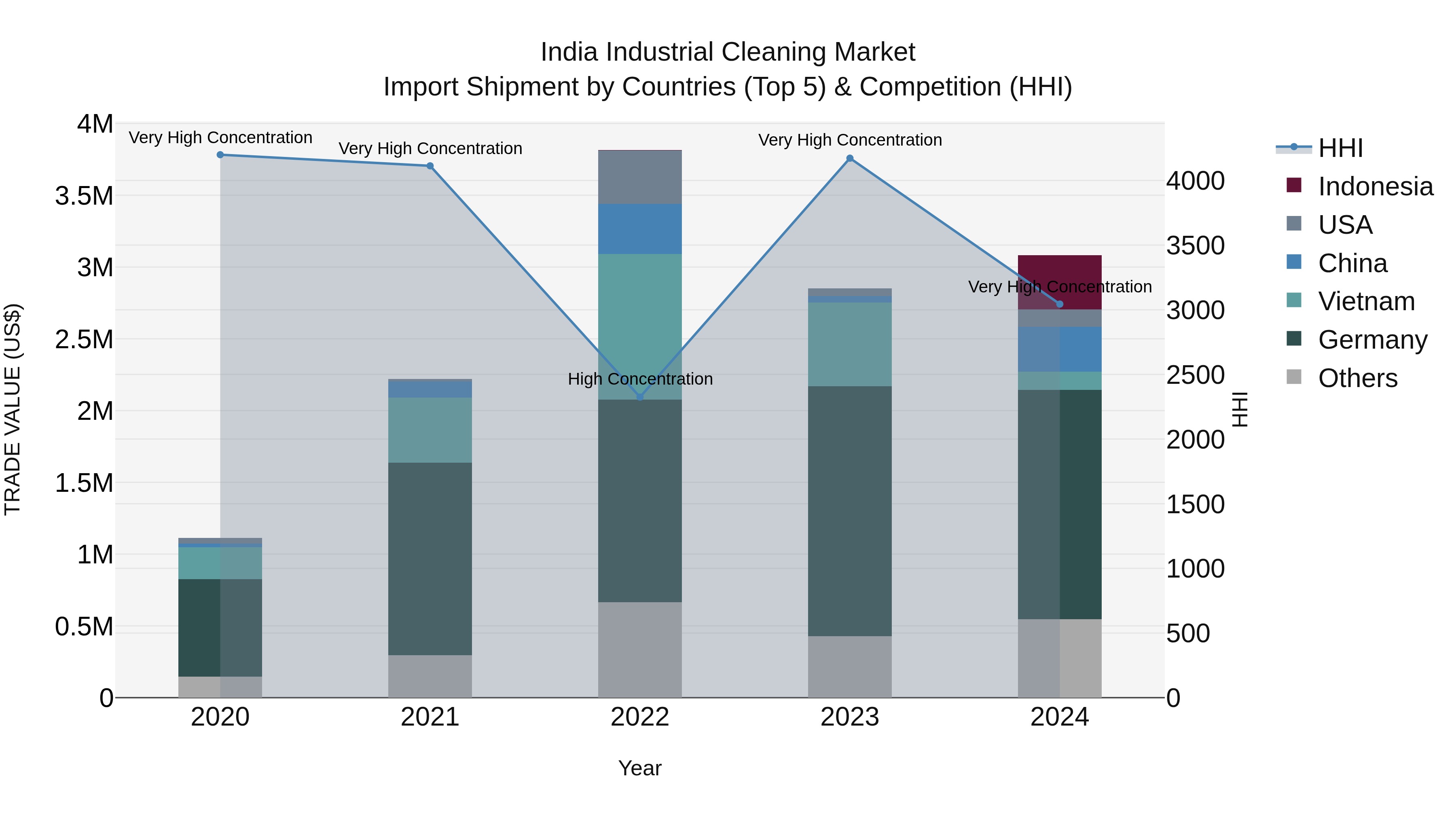 India Industrial Cleaning Market Top 5 Importing Countries and Market Competition (HHI) Analysis
