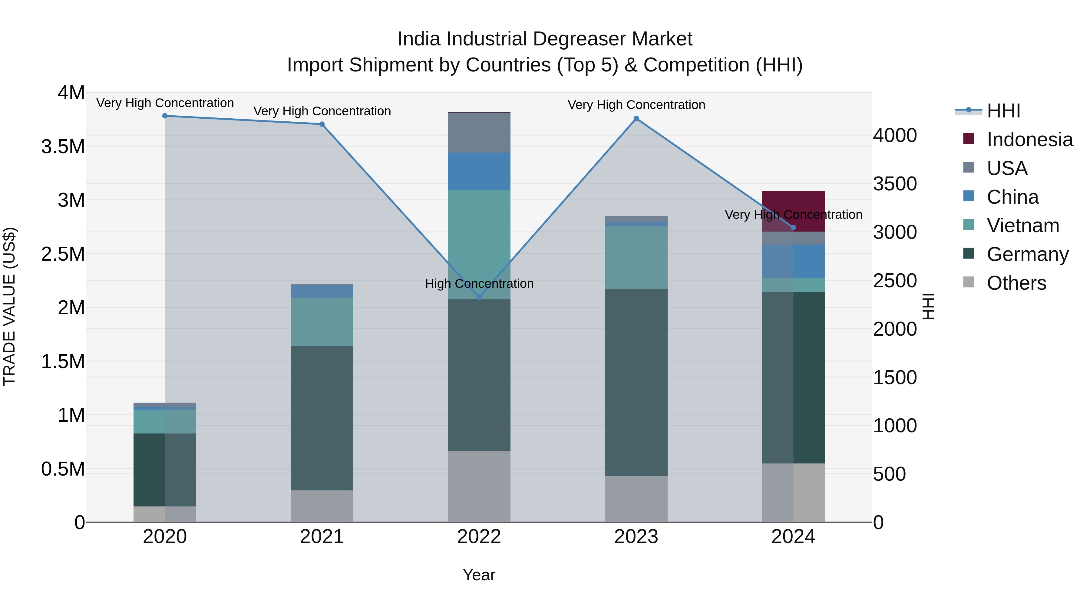 India Industrial Degreaser Market Top 5 Importing Countries and Market Competition (HHI) Analysis