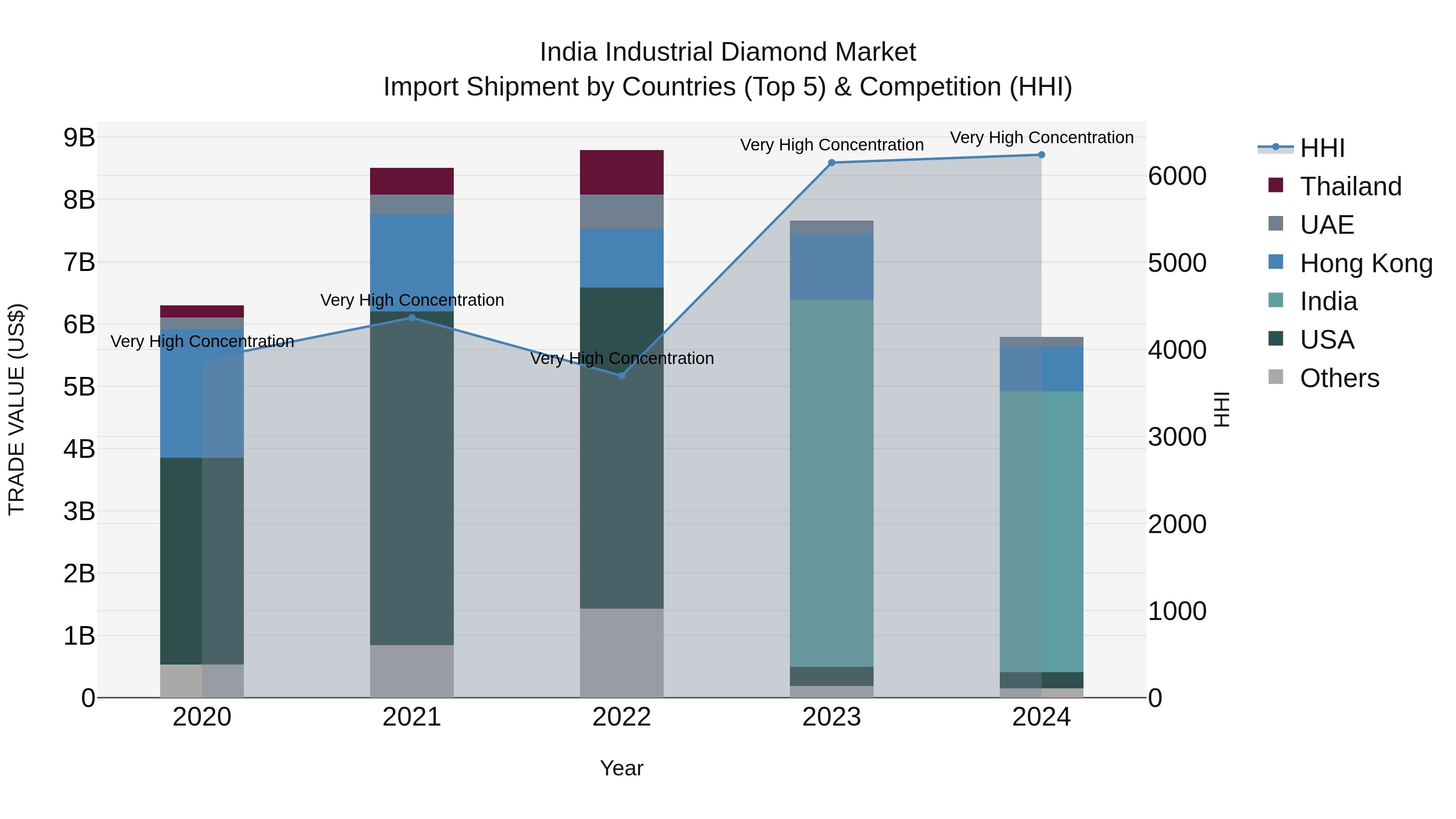 India Industrial Diamond Market Top 5 Importing Countries and Market Competition (HHI) Analysis
