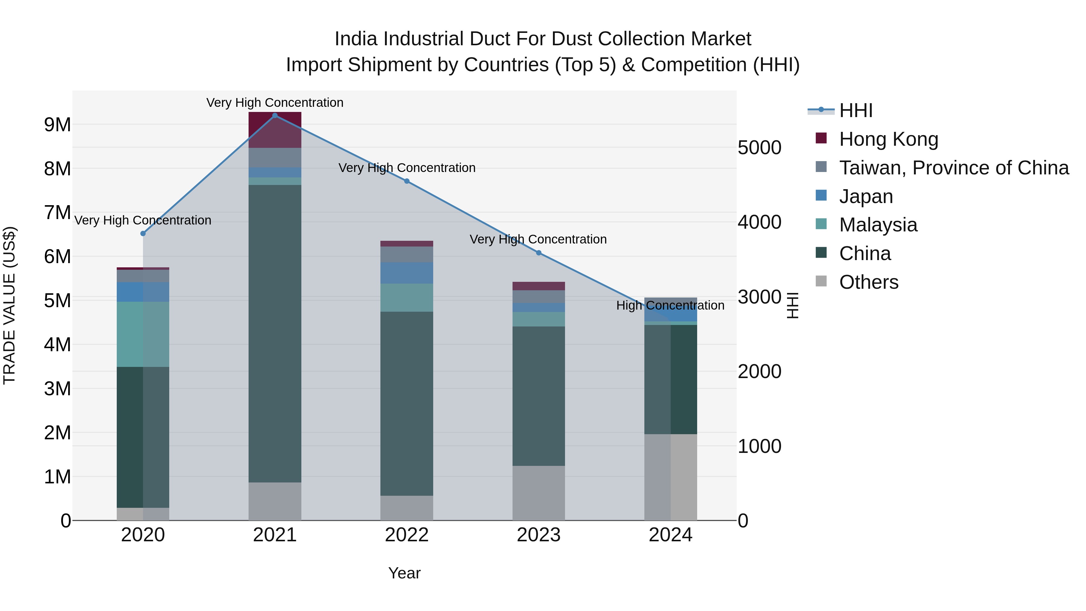 India Industrial Duct for Dust Collection Market Top 5 Importing Countries and Market Competition (HHI) Analysis