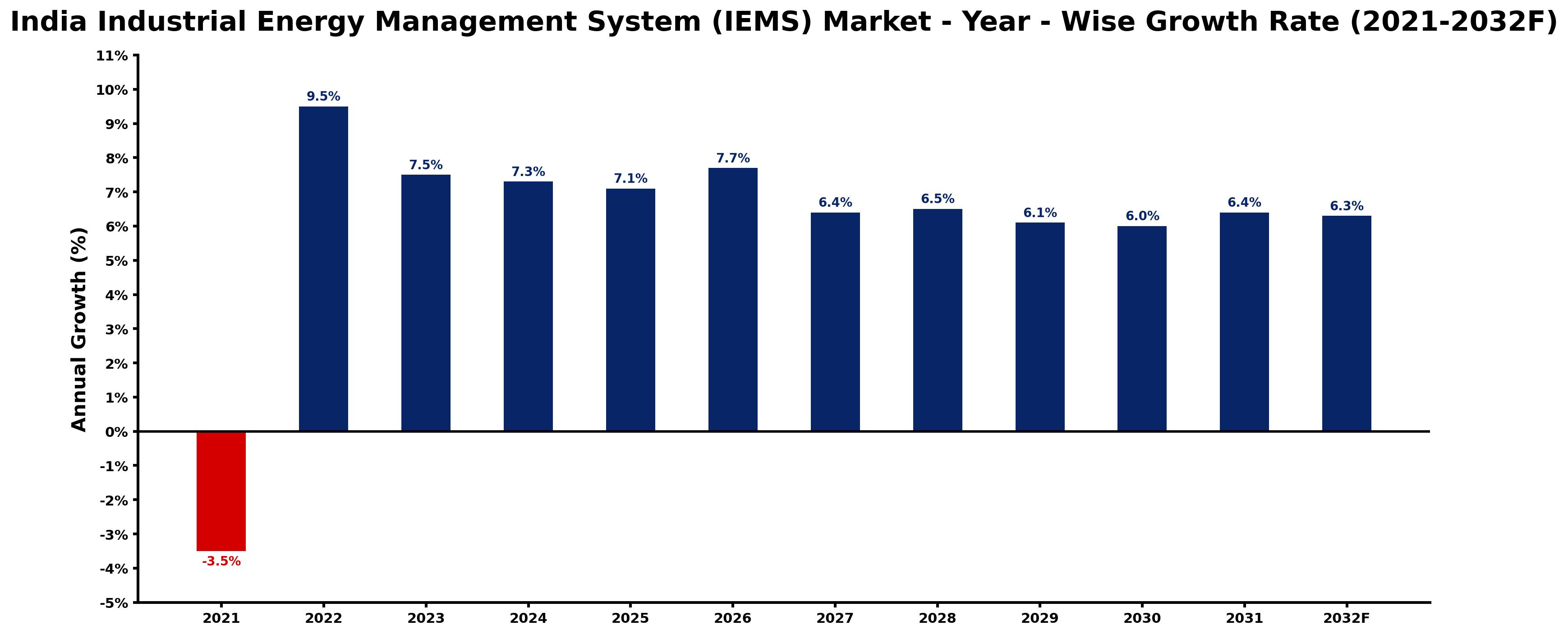 India Industrial Energy Management System (IEMS) Market Year-wise Growth Rate and Key Drivers