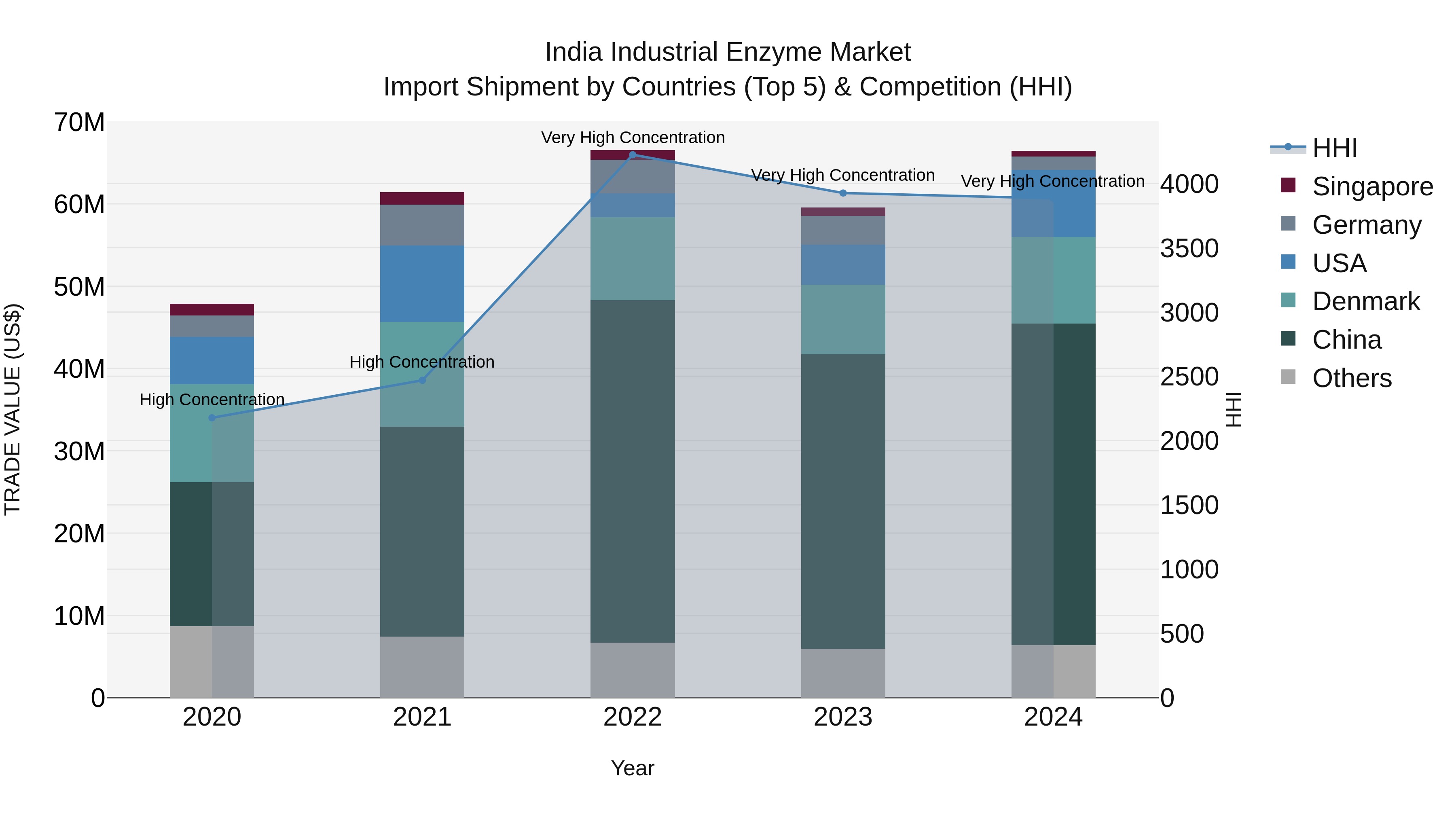 India Industrial Enzyme Market Top 5 Importing Countries and Market Competition (HHI) Analysis