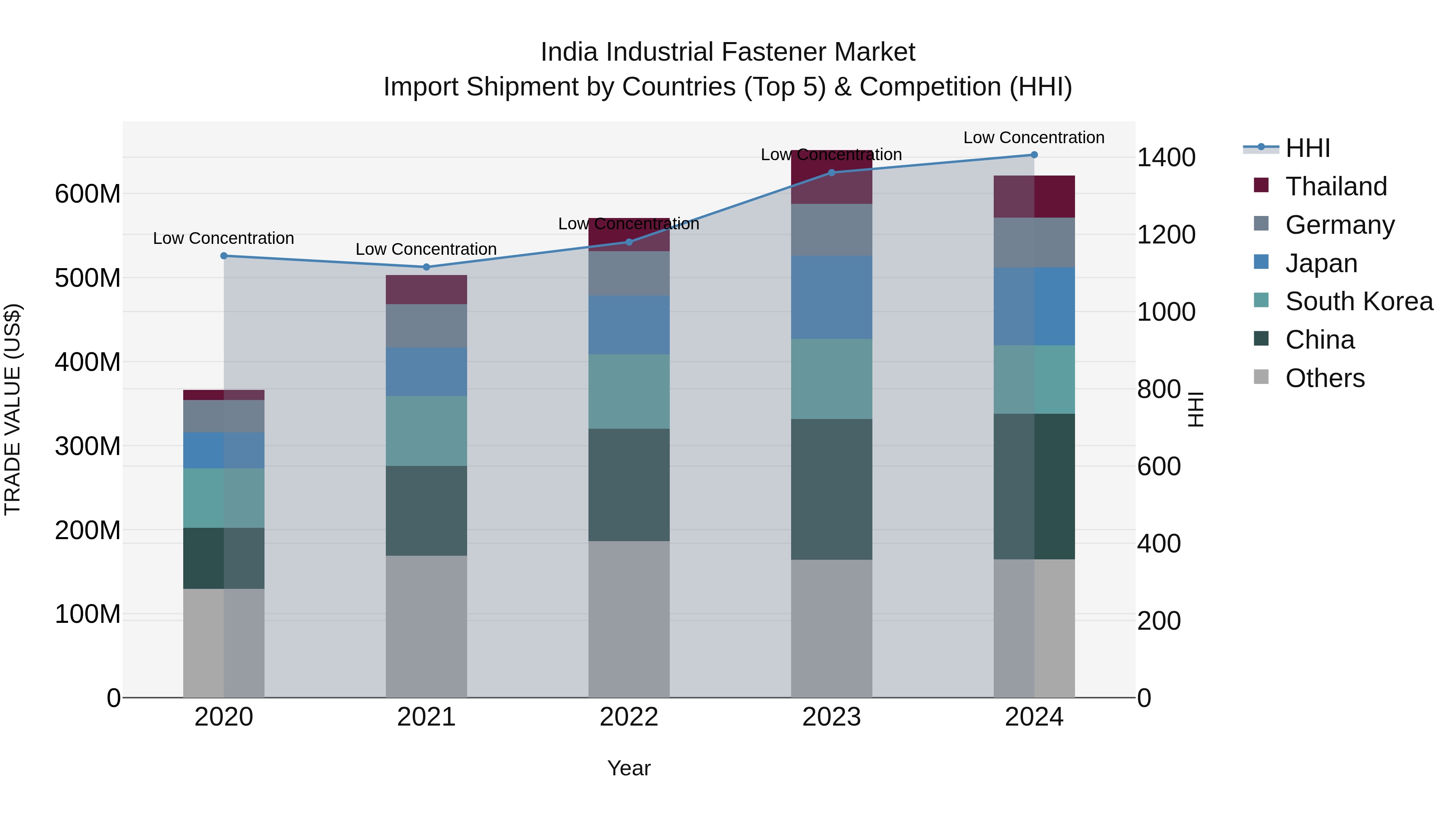 India Industrial Fastener Market Top 5 Importing Countries and Market Competition (HHI) Analysis