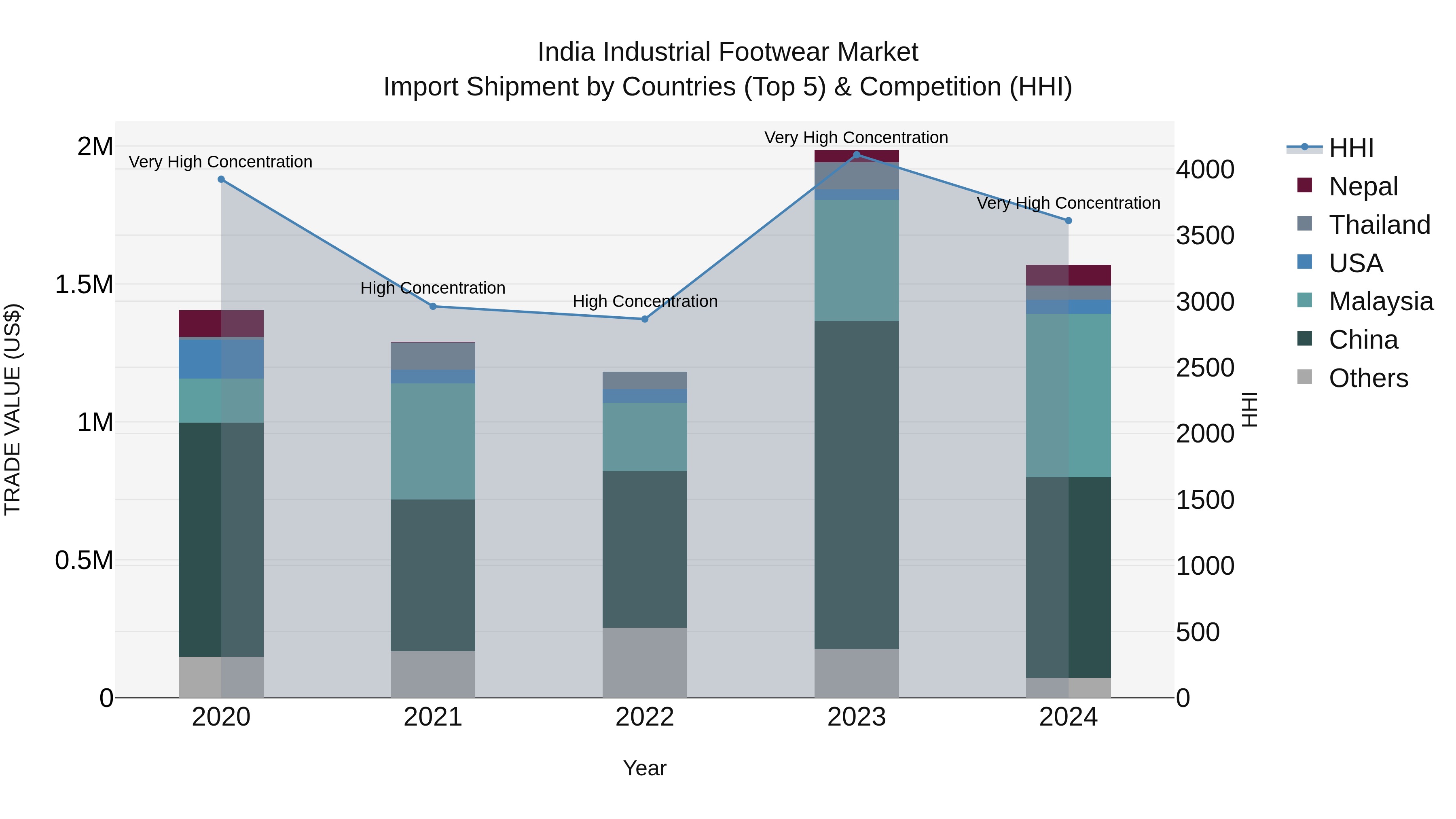 India Industrial Footwear Market Top 5 Importing Countries and Market Competition (HHI) Analysis