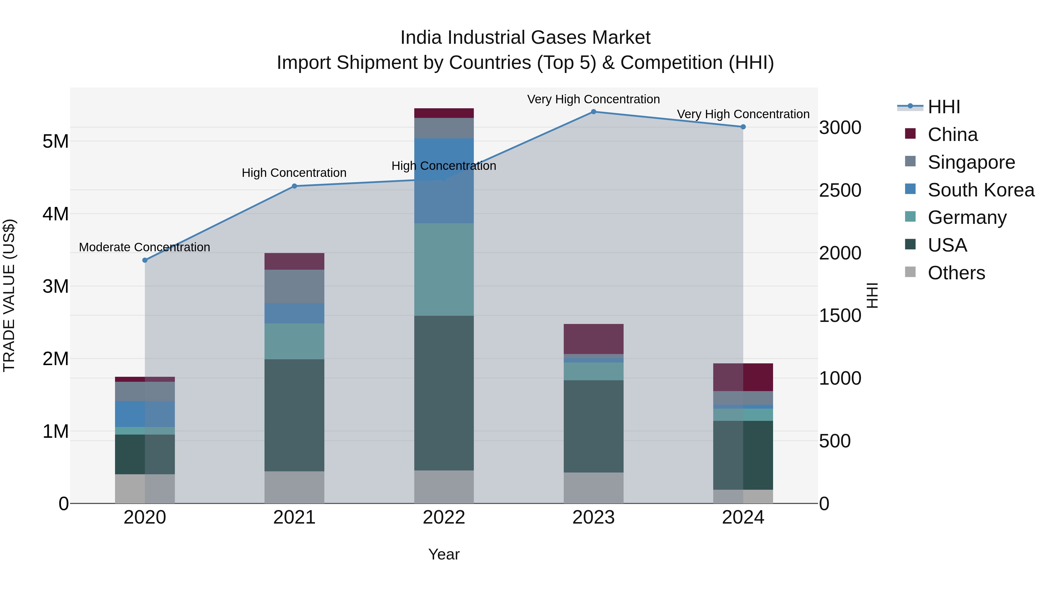 India Industrial Gases Market Top 5 Importing Countries and Market Competition (HHI) Analysis
