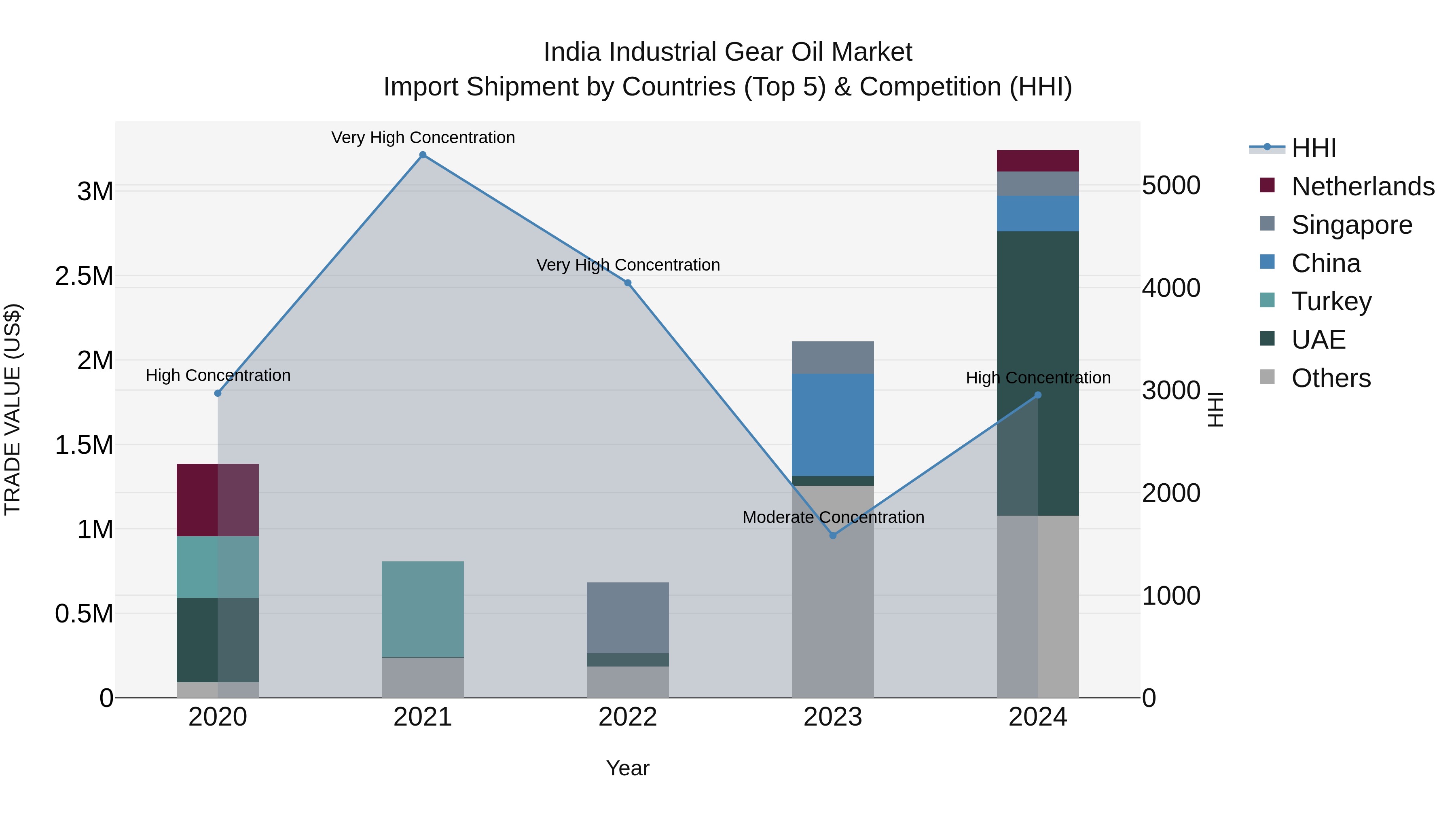 India Industrial Gear Oil Market Top 5 Importing Countries and Market Competition (HHI) Analysis