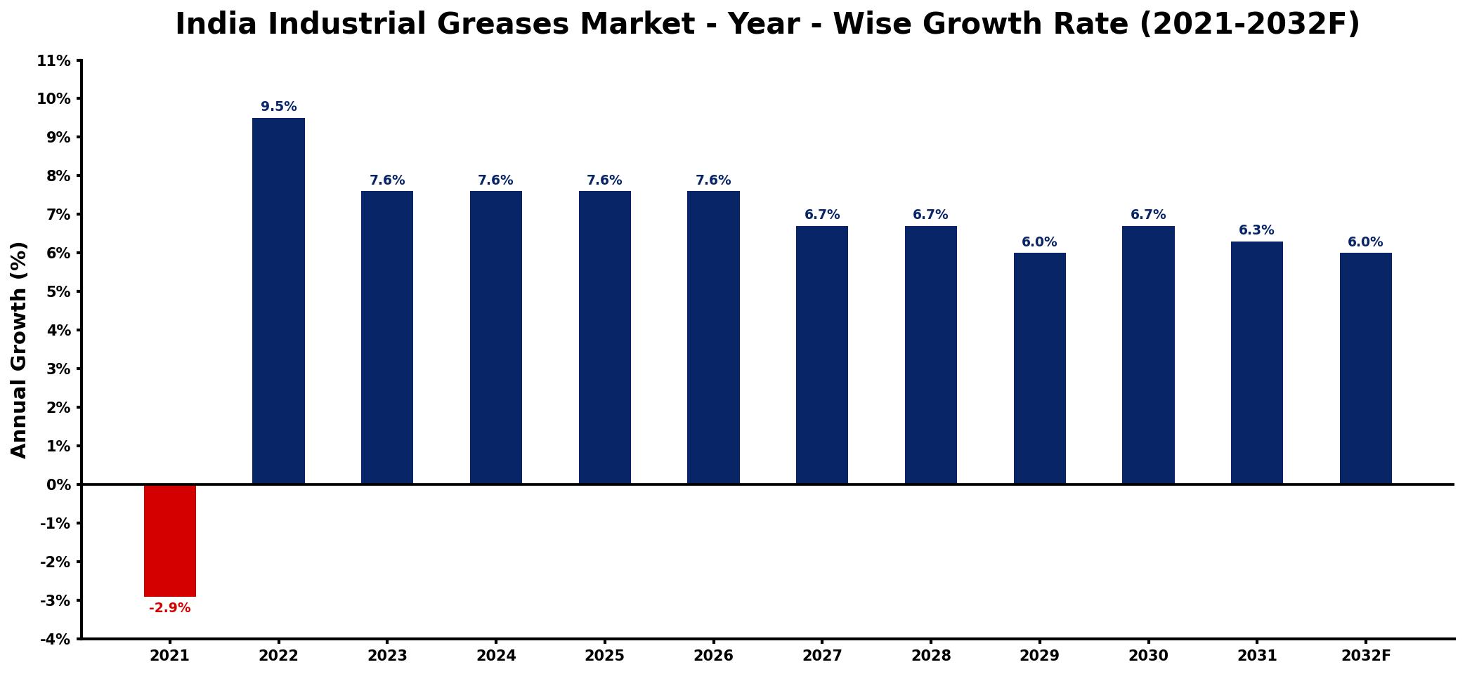 India Industrial Greases Market Year-wise Growth Rate and Key Drivers