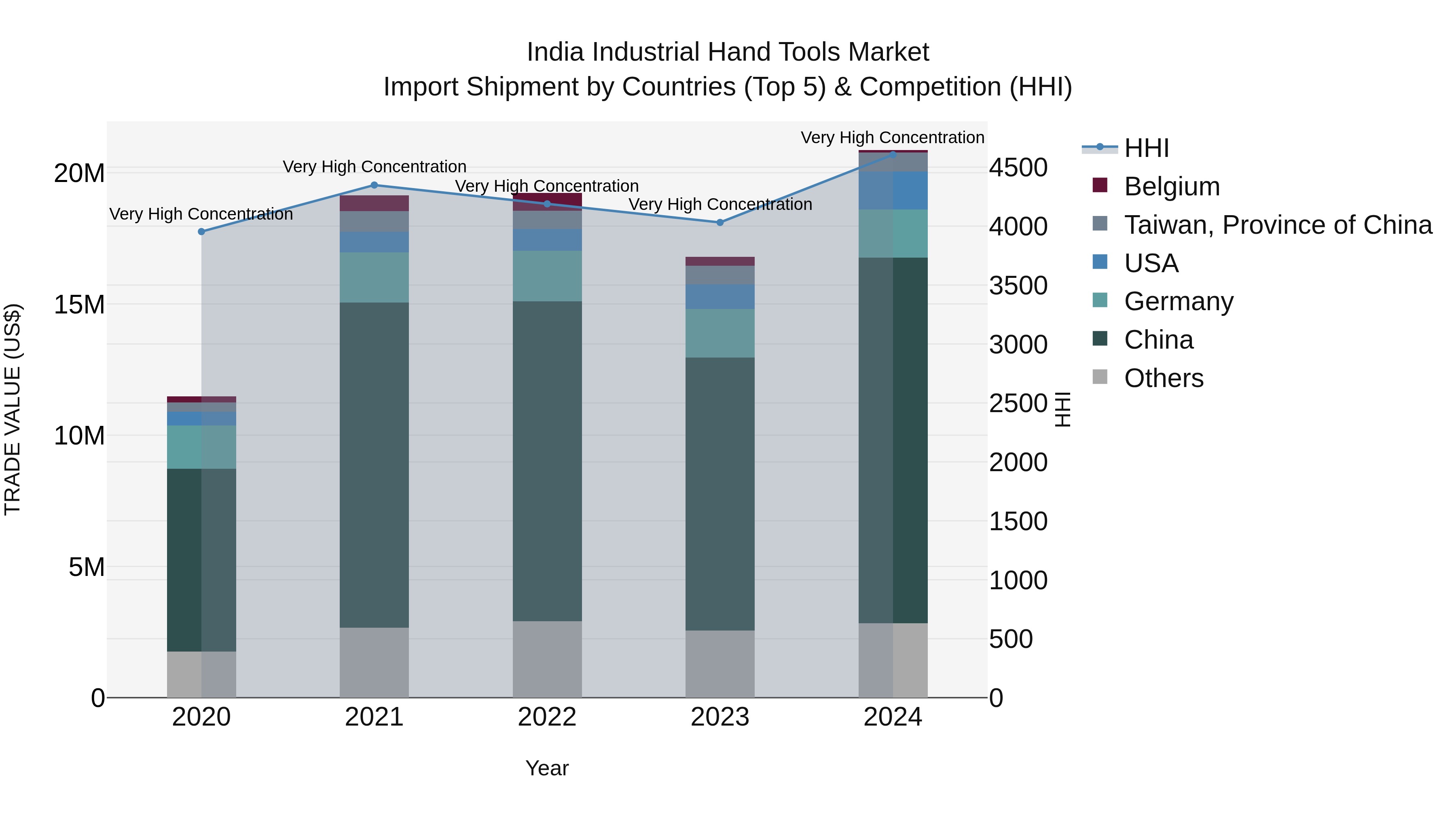 India Industrial Hand Tools Market Top 5 Importing Countries and Market Competition (HHI) Analysis
